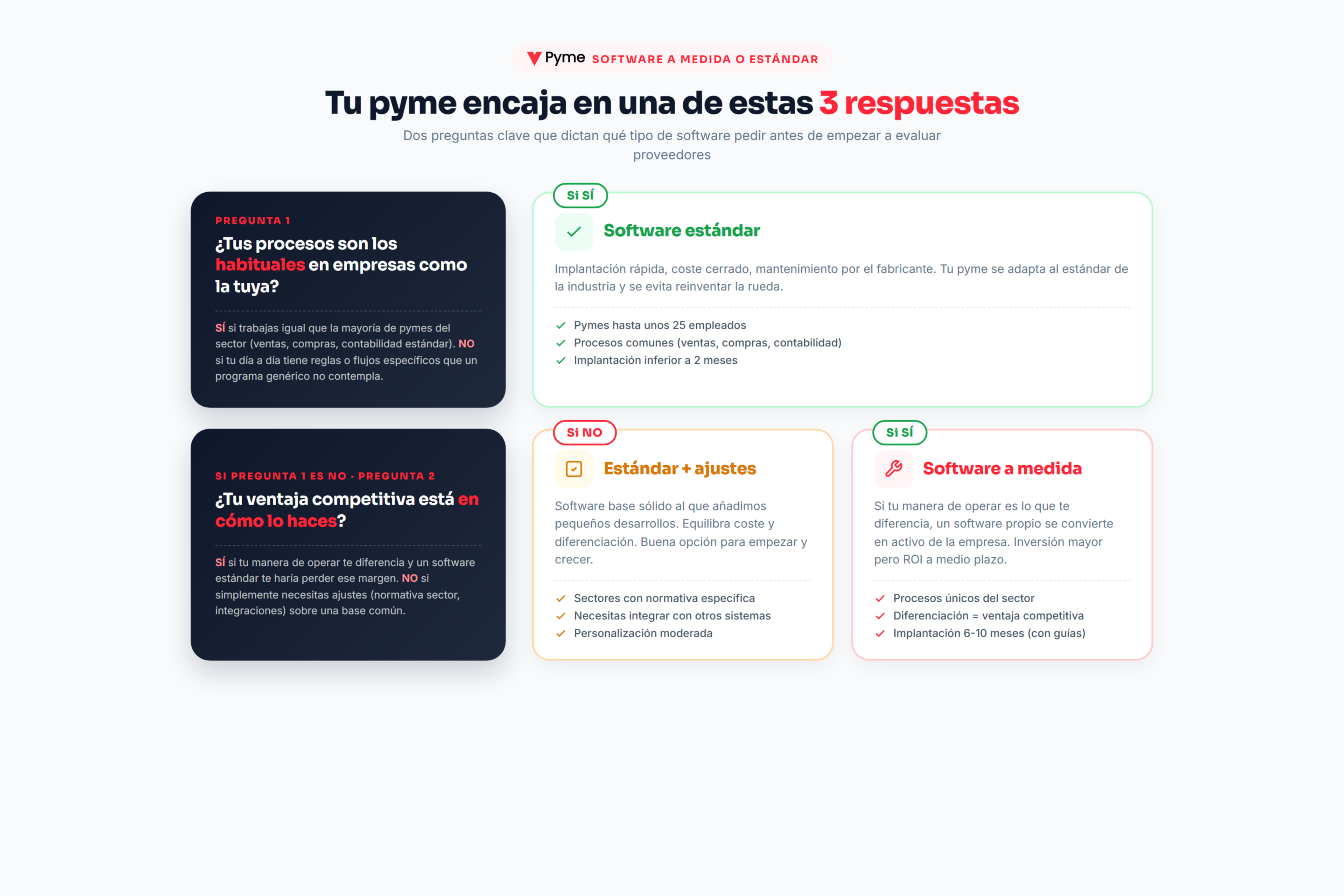 Árbol de decisión para elegir entre software estándar, a medida o híbrido
