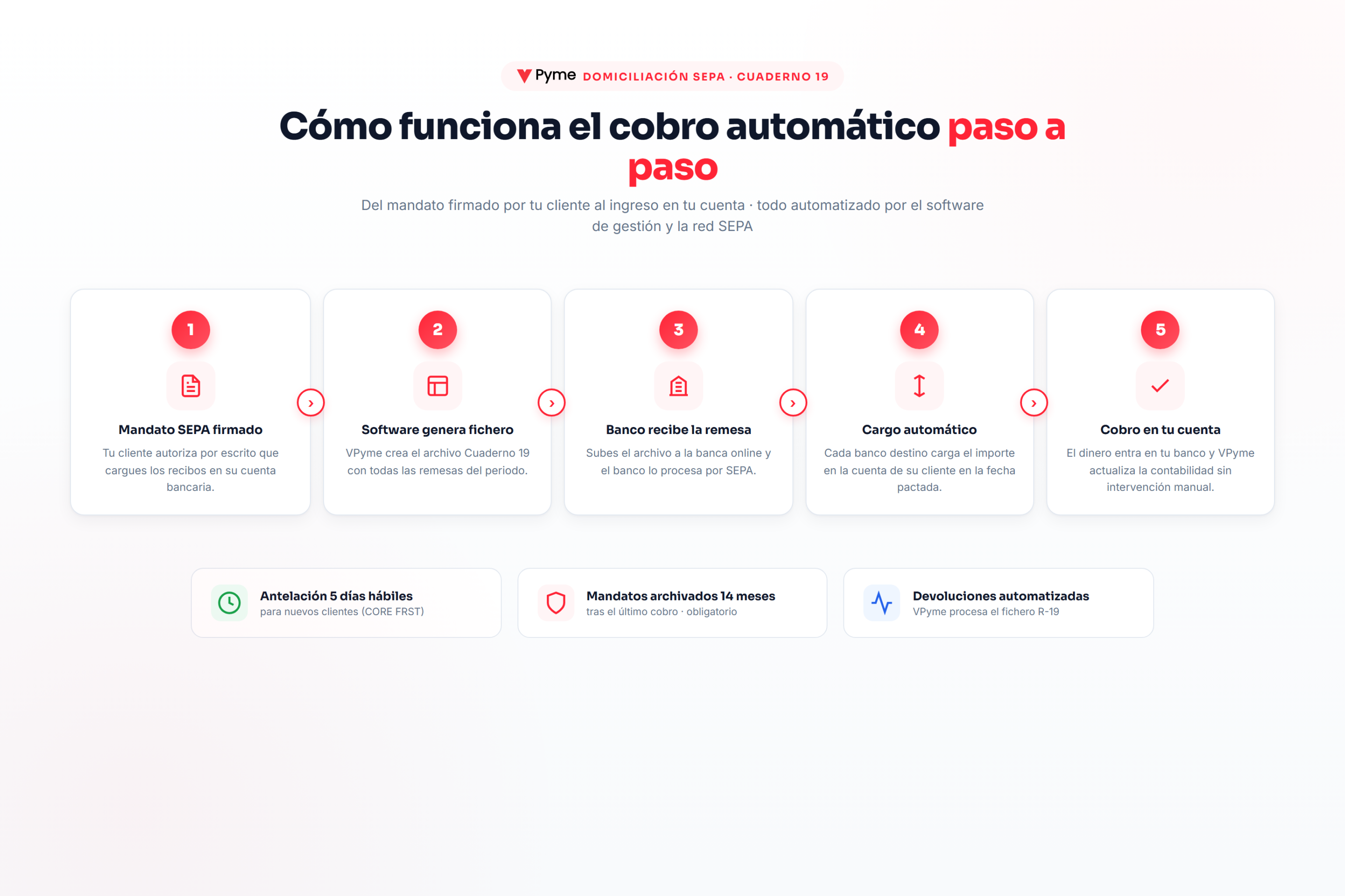 Diagrama del flujo de cobro automático con Cuaderno 19 y red SEPA en 5 pasos