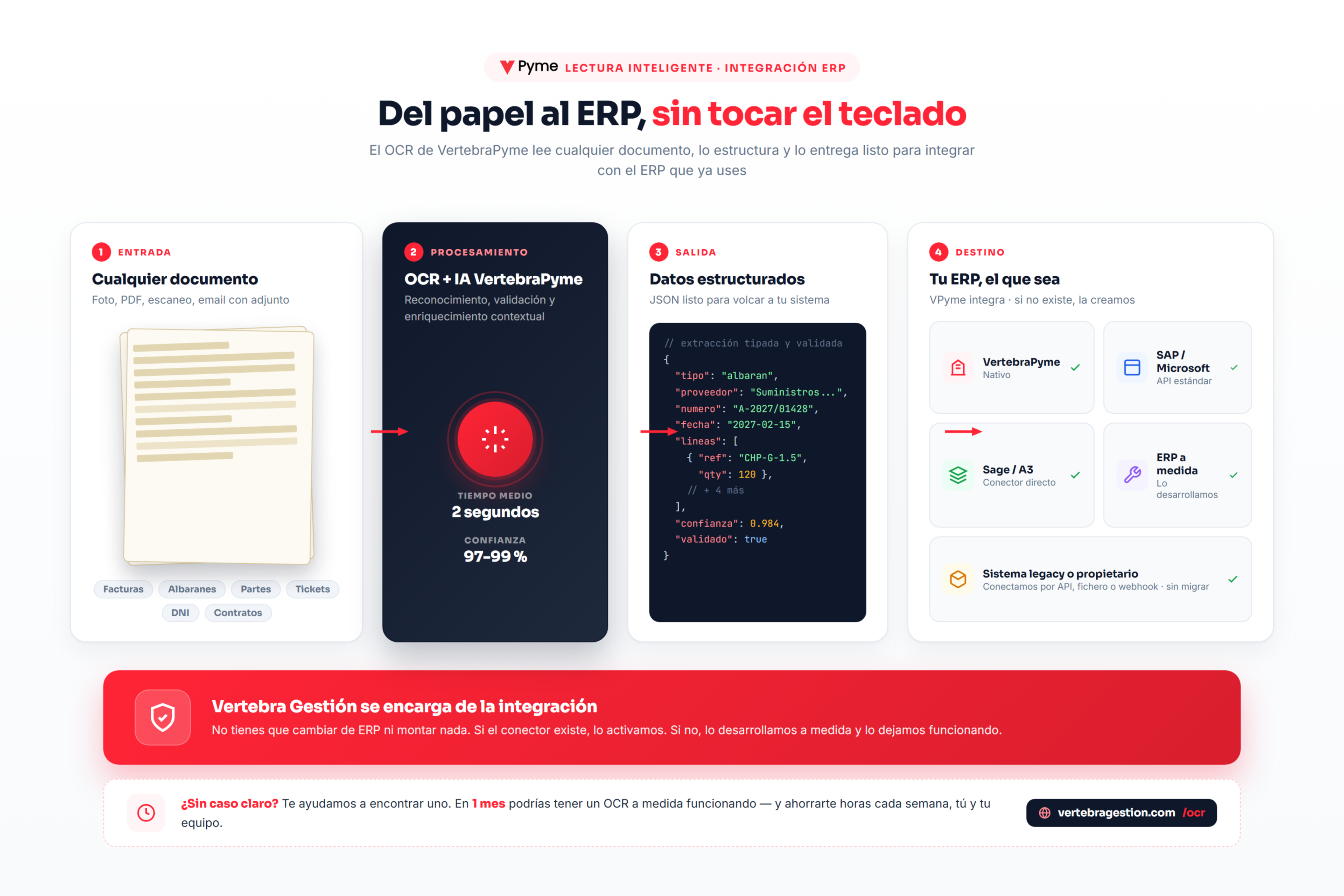 OCR para ETT — diagrama de integración del OCR con cualquier ERP, software RRHH o desarrollo a medida vía JSON estructurado
