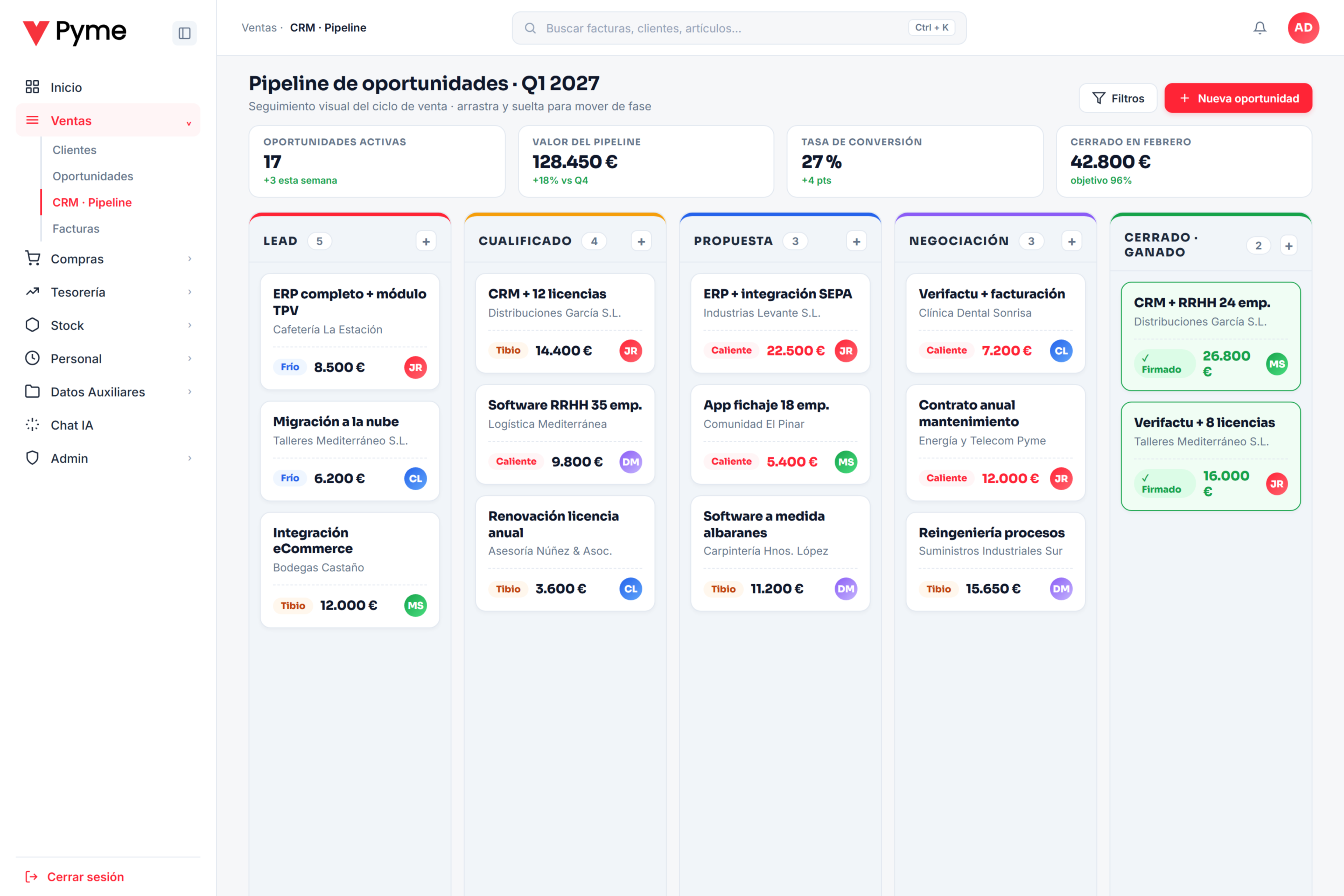 Pipeline de ventas CRM tipo Kanban con columnas Lead, Cualificado, Propuesta, Negociación y Cerrado