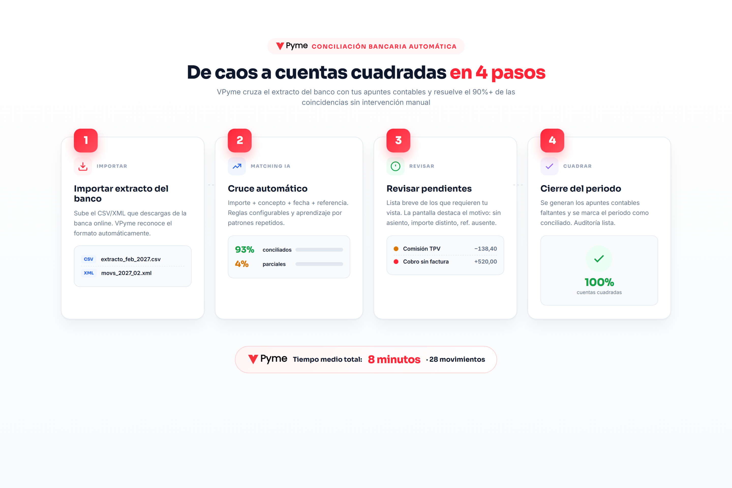 Proceso de conciliación bancaria automática en 4 pasos: importar, cruzar, revisar y cuadrar
