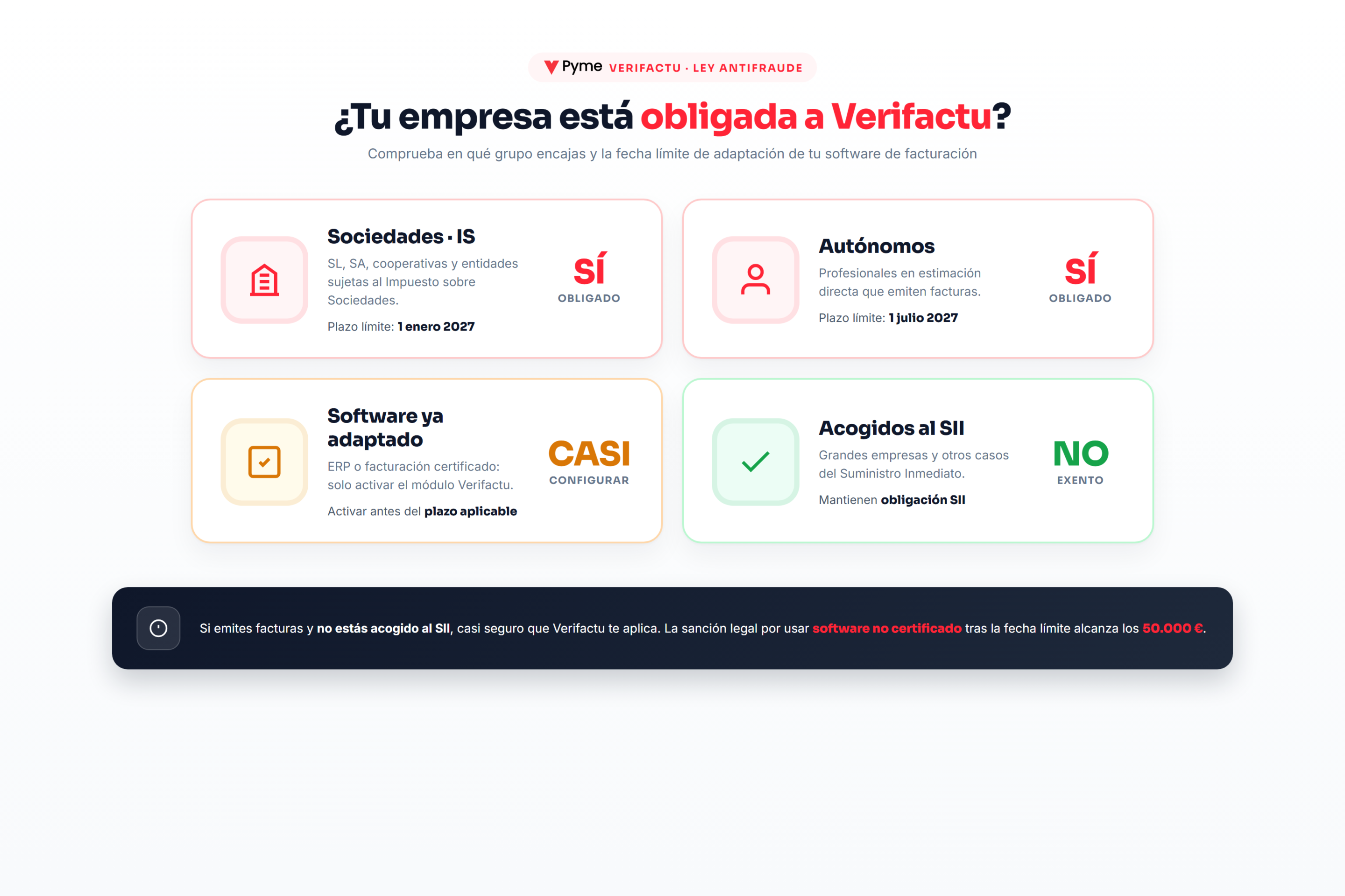 Tabla comparativa de a qué tipo de empresas aplica la obligación de Verifactu