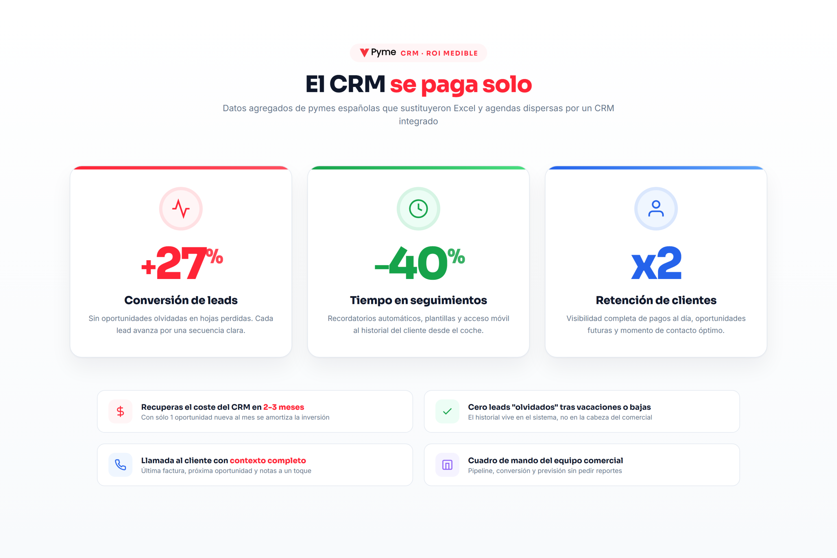 ROI medible de un CRM en pymes: aumento de conversión, reducción de tiempo y retención