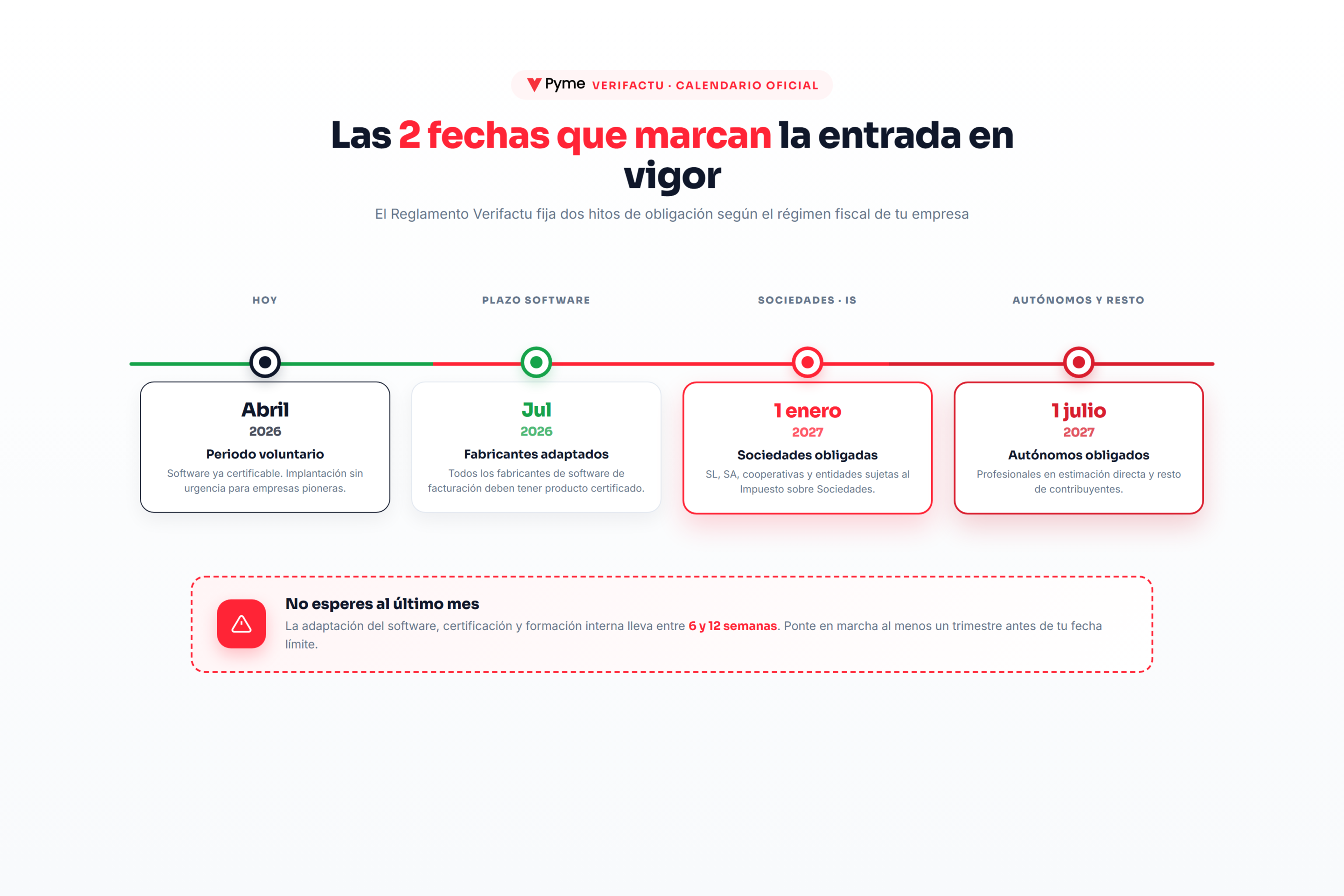 Calendario oficial de Verifactu con las dos fechas clave de obligación en 2027