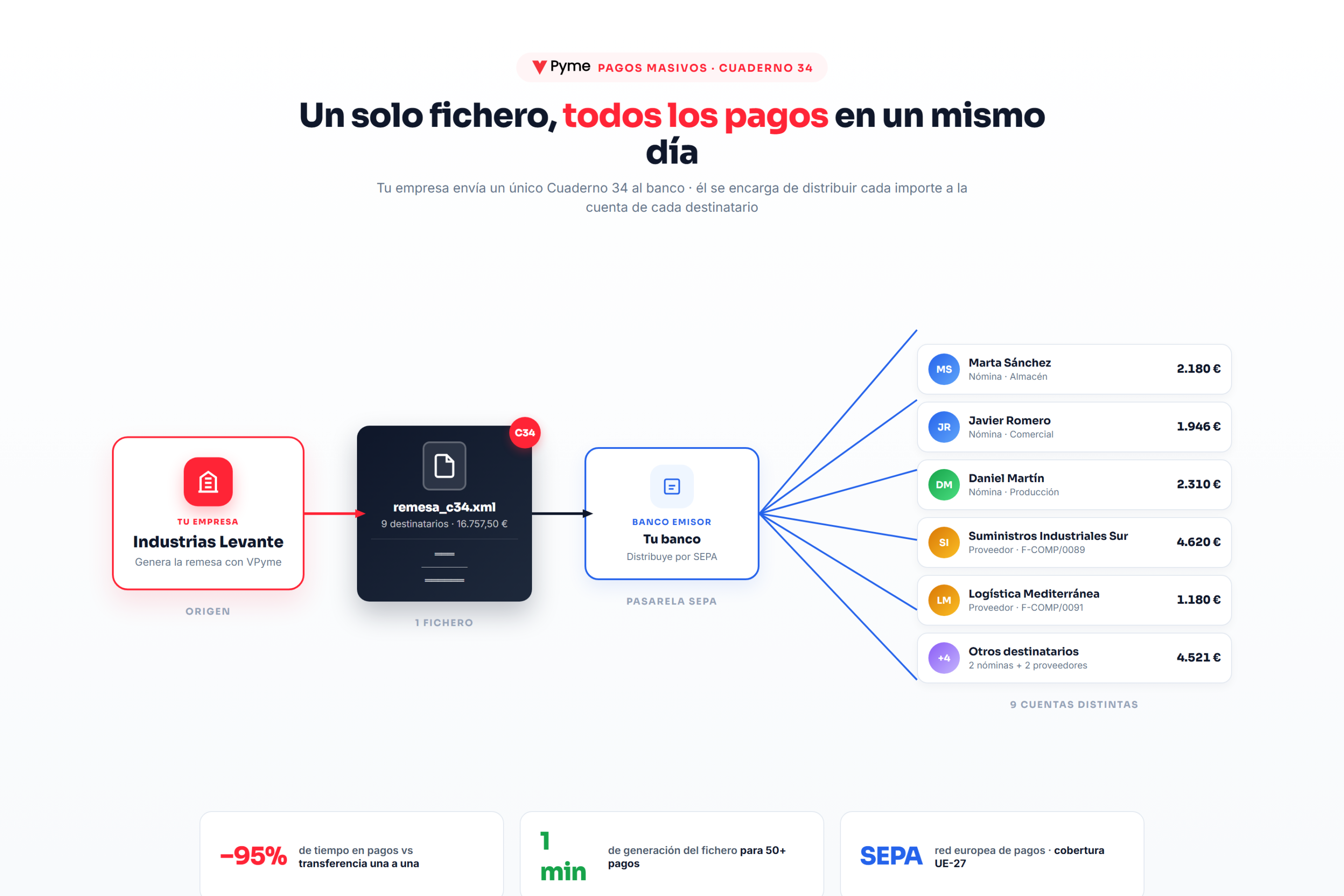 Diagrama de cómo el Cuaderno 34 distribuye un único fichero a múltiples destinatarios