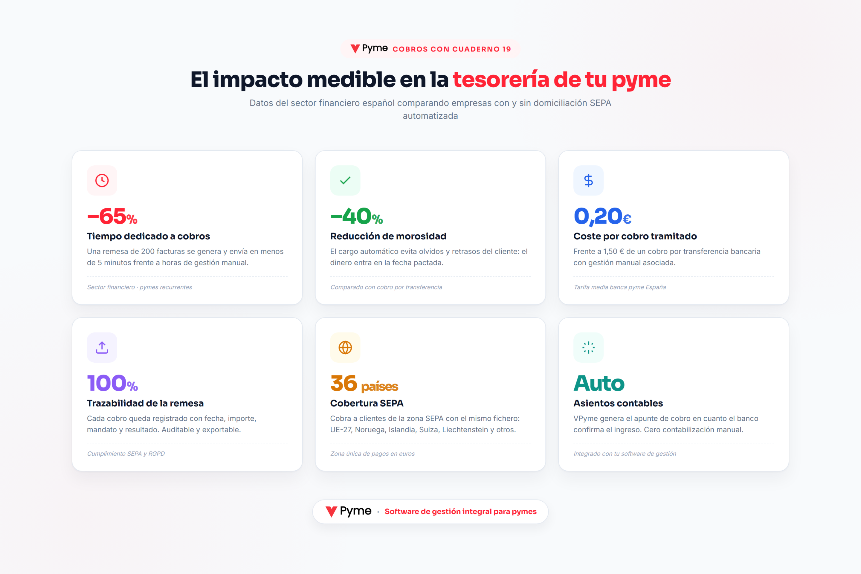 Infografía con 6 ventajas medibles del Cuaderno 19 para la tesorería de una pyme
