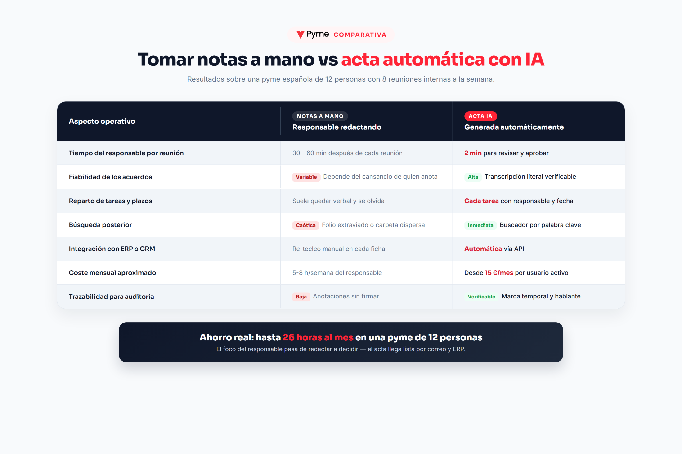 Comparativa entre tomar notas a mano y generar el acta automática con IA: tiempo, fiabilidad, trazabilidad y coste
