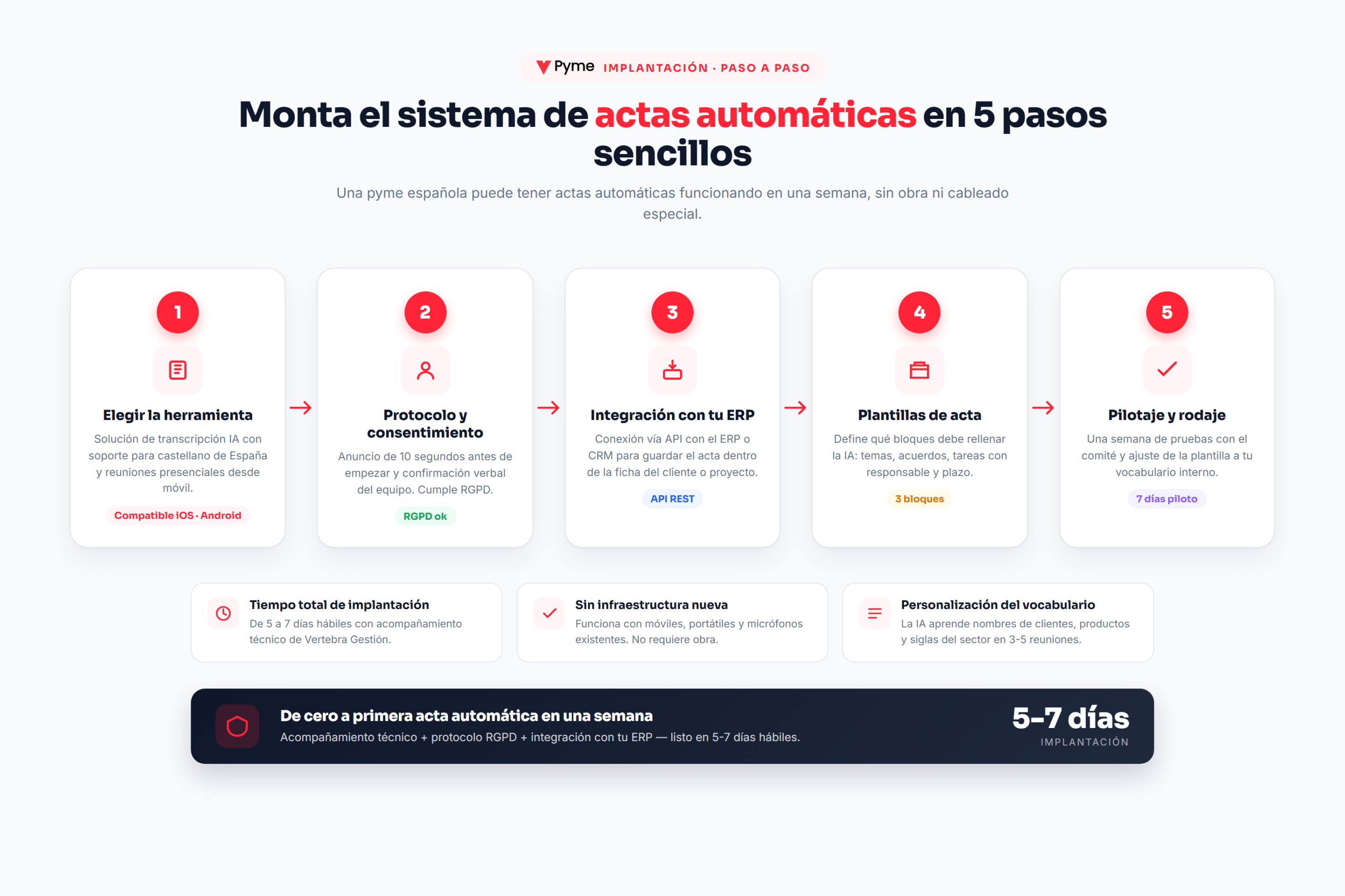 Cómo implantar un acta de reunión automática paso a paso en una pyme: 5 pasos desde elegir herramienta hasta pilotaje
