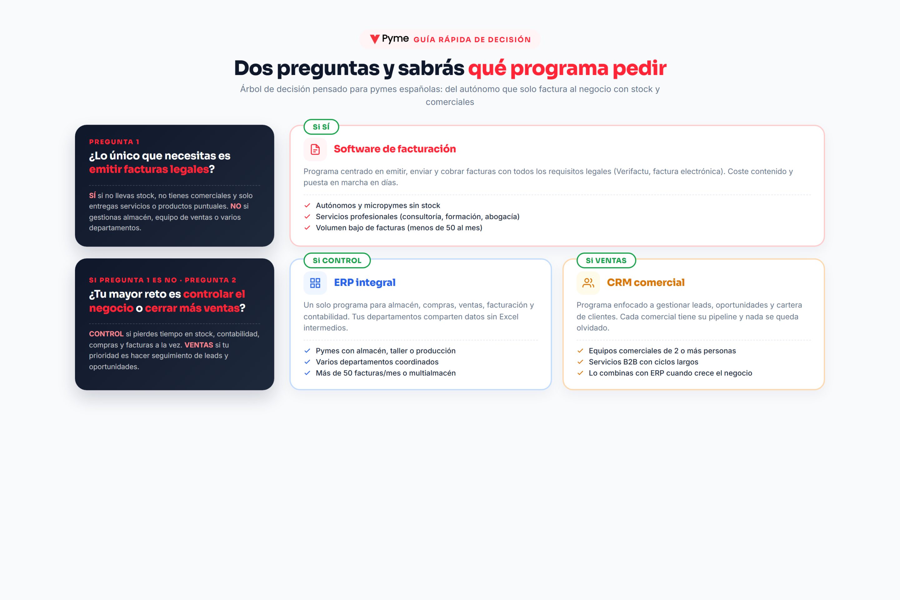 Arbol de decision para elegir entre ERP, CRM o software de facturacion segun el tipo de pyme