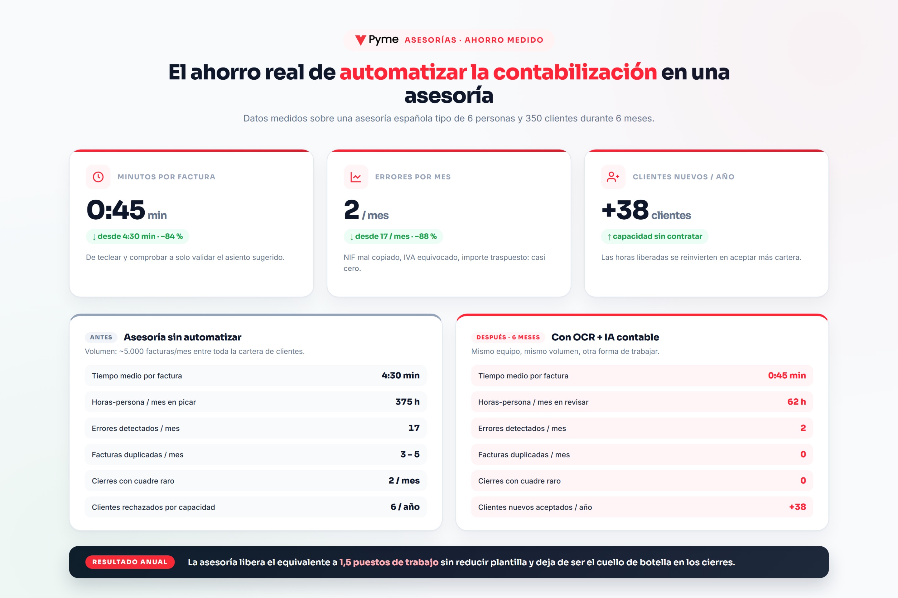 Dashboard de KPIs para automatizar contabilización en asesorías mostrando minutos por factura, errores al mes y clientes nuevos aceptados antes y después