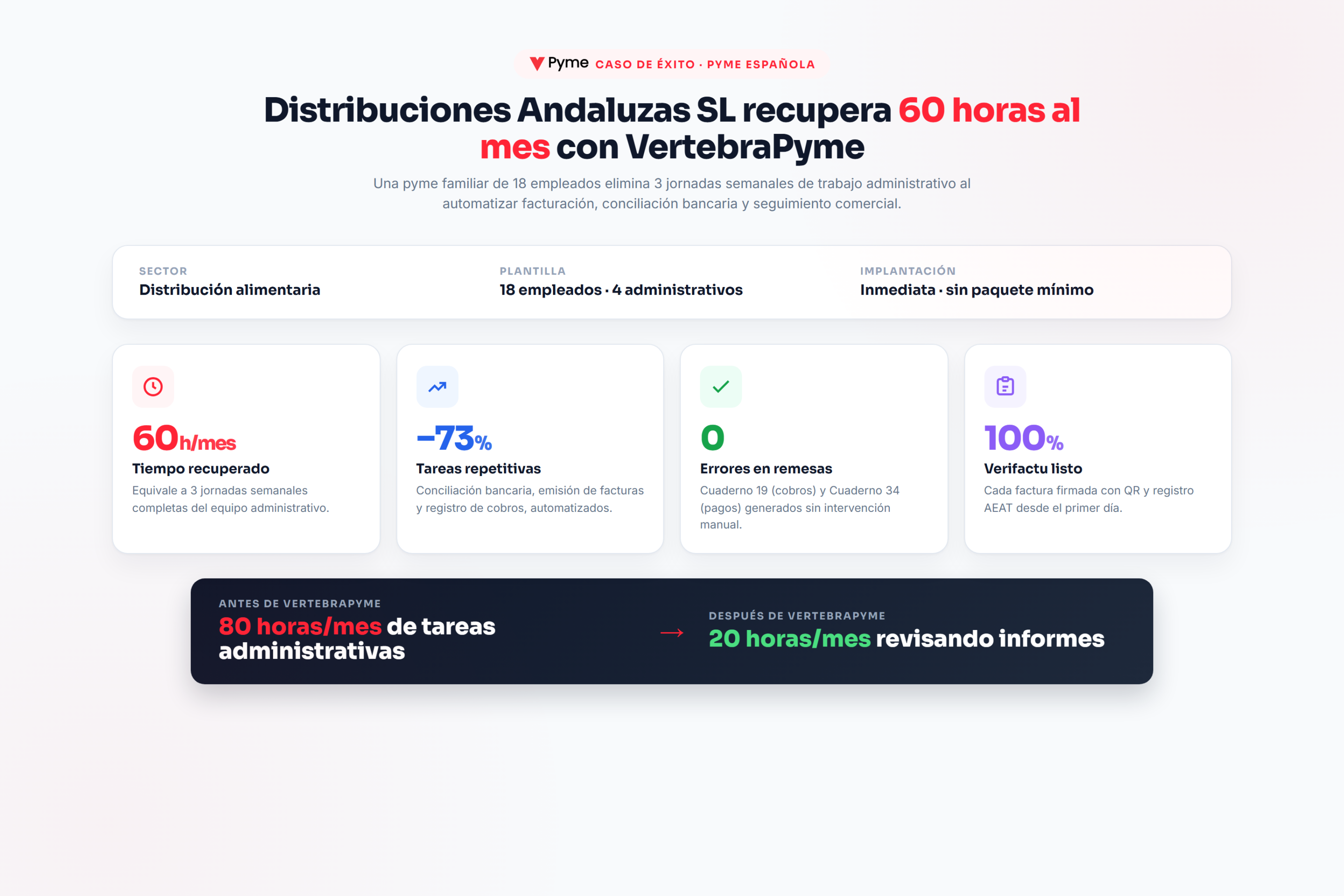 Caso de éxito Distribuciones Andaluzas SL con VertebraPyme: 60 horas al mes recuperadas, ficha del cliente, 4 KPIs (tiempo, tareas, errores, Verifactu) y comparativa antes/después