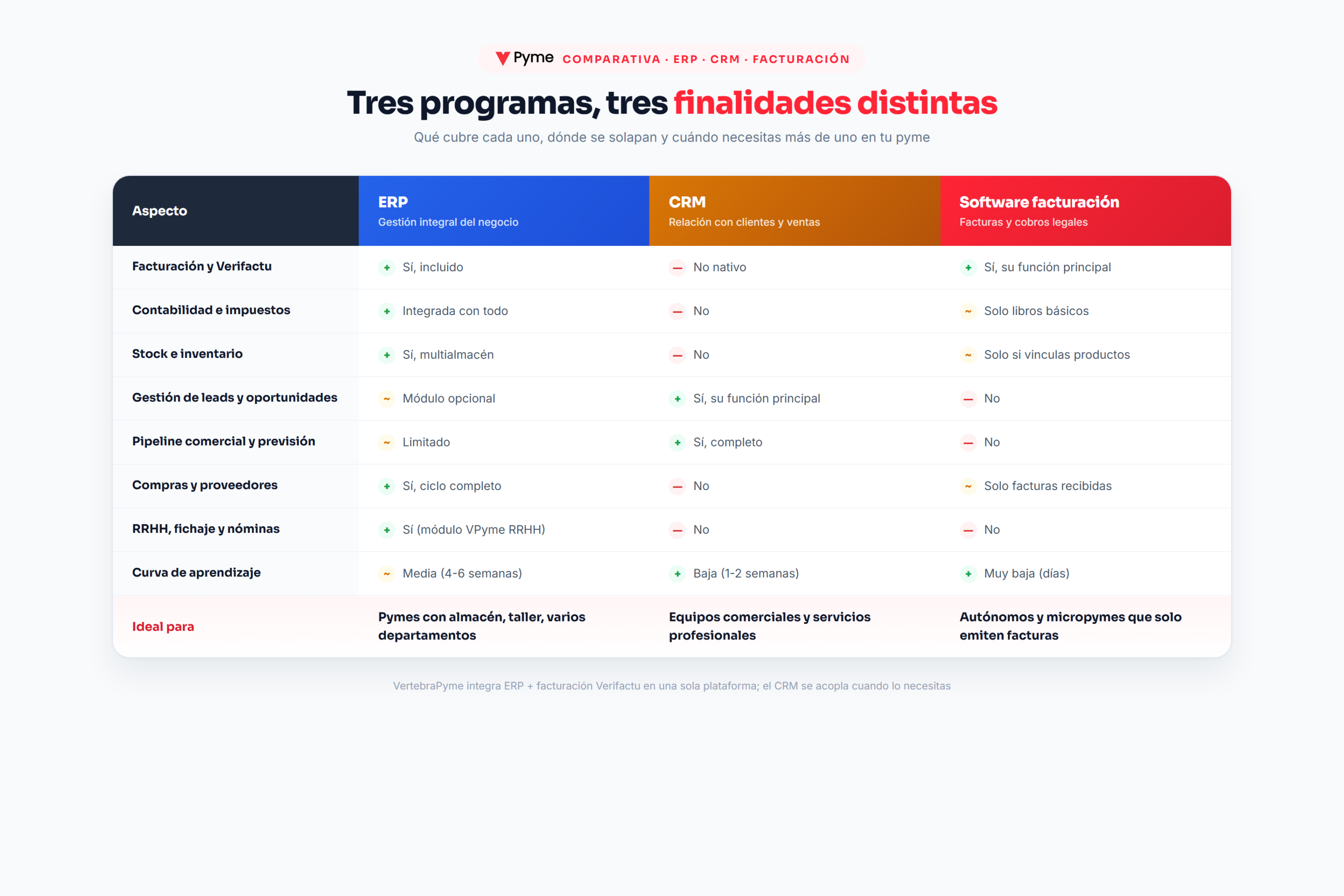 Comparativa ERP vs CRM vs software de facturacion - tabla de funcionalidades por tipo de programa
