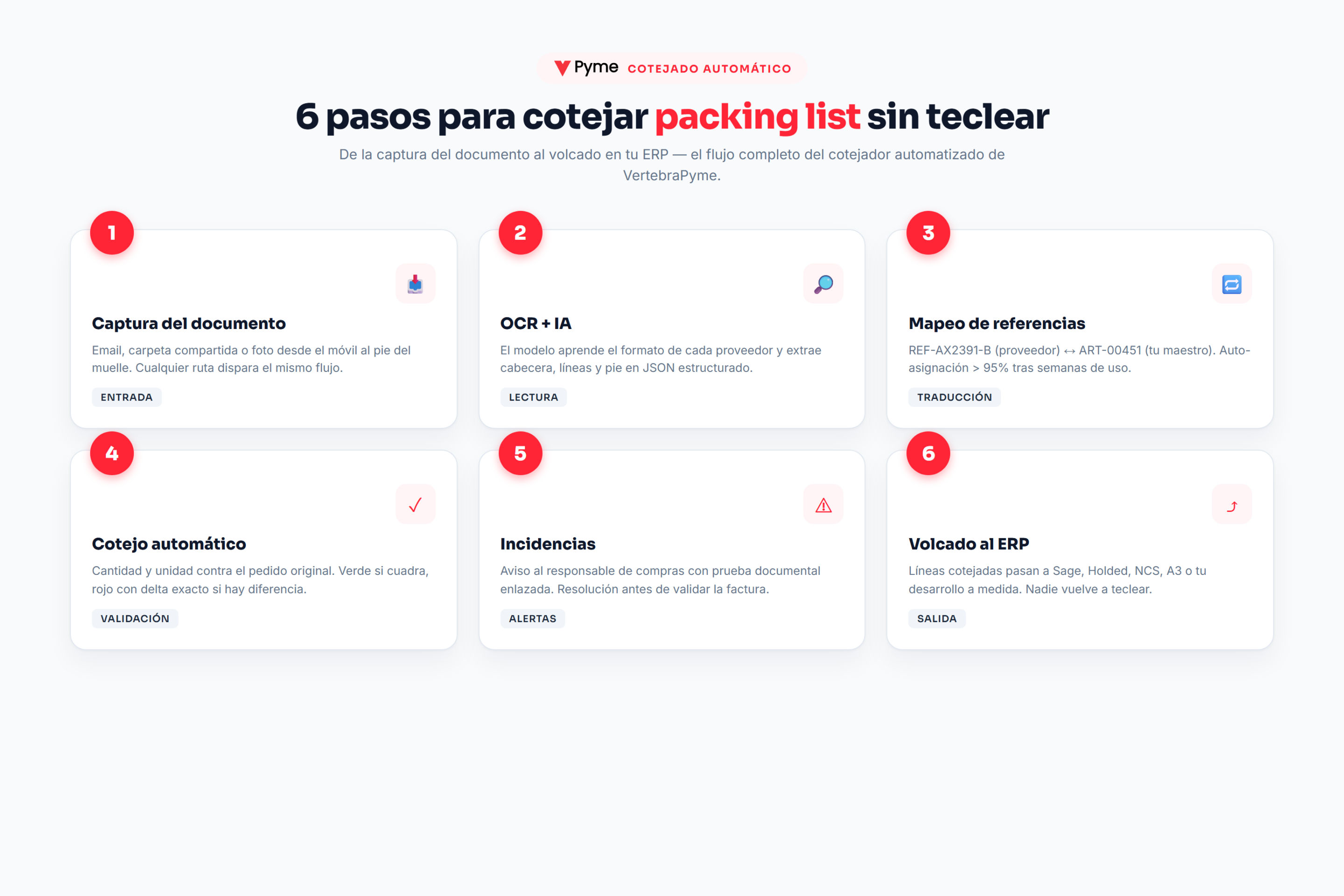 cotejar packing list — diagrama de los 6 pasos del cotejador automatizado