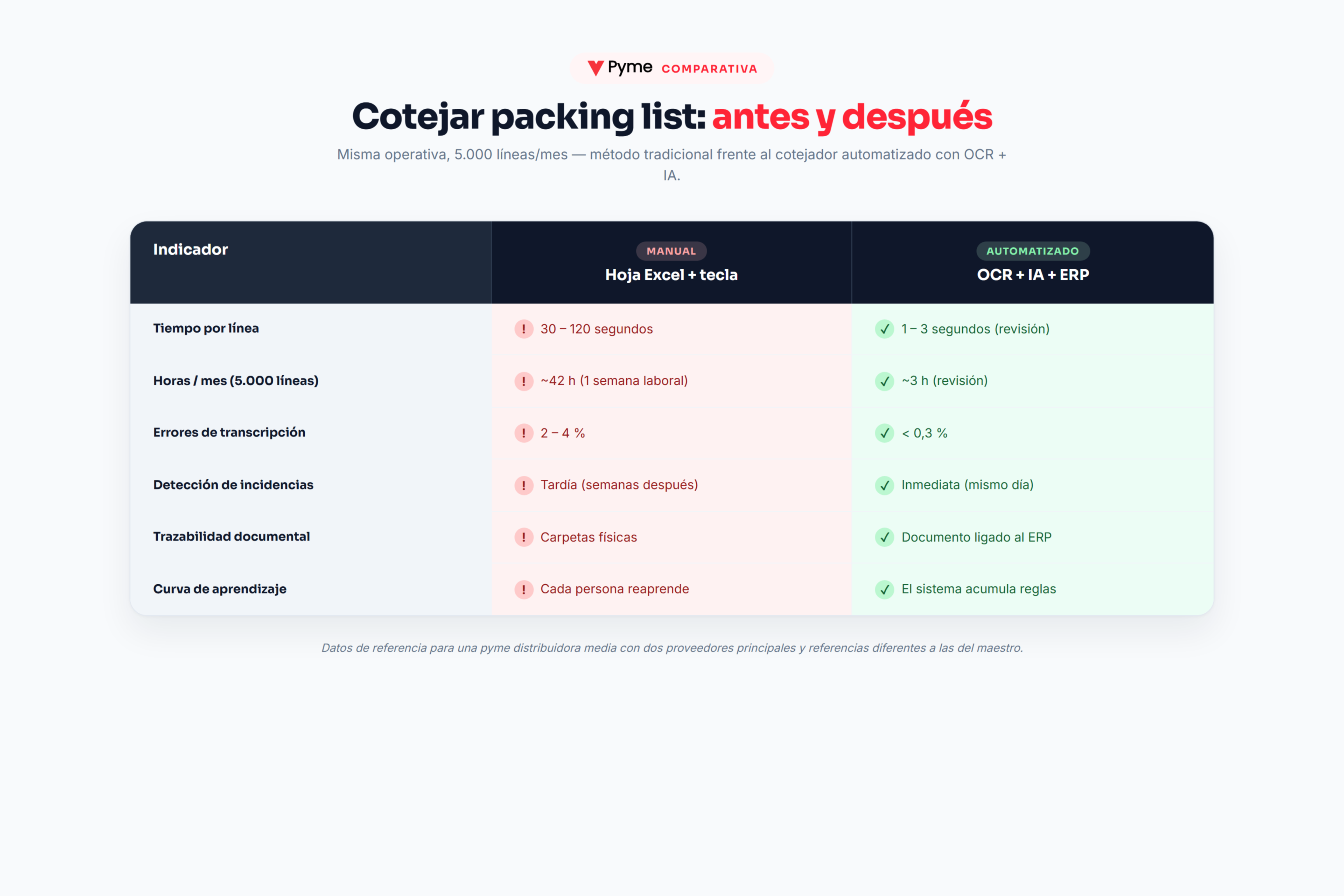 cotejar packing list — tabla comparativa método manual frente a OCR + IA