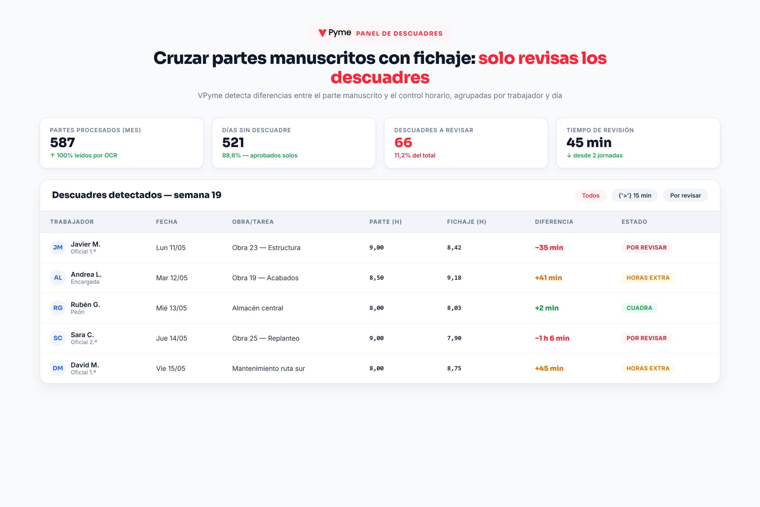 cruzar partes manuscritos con fichaje — panel VPyme con tabla de descuadres detectados por trabajador y día