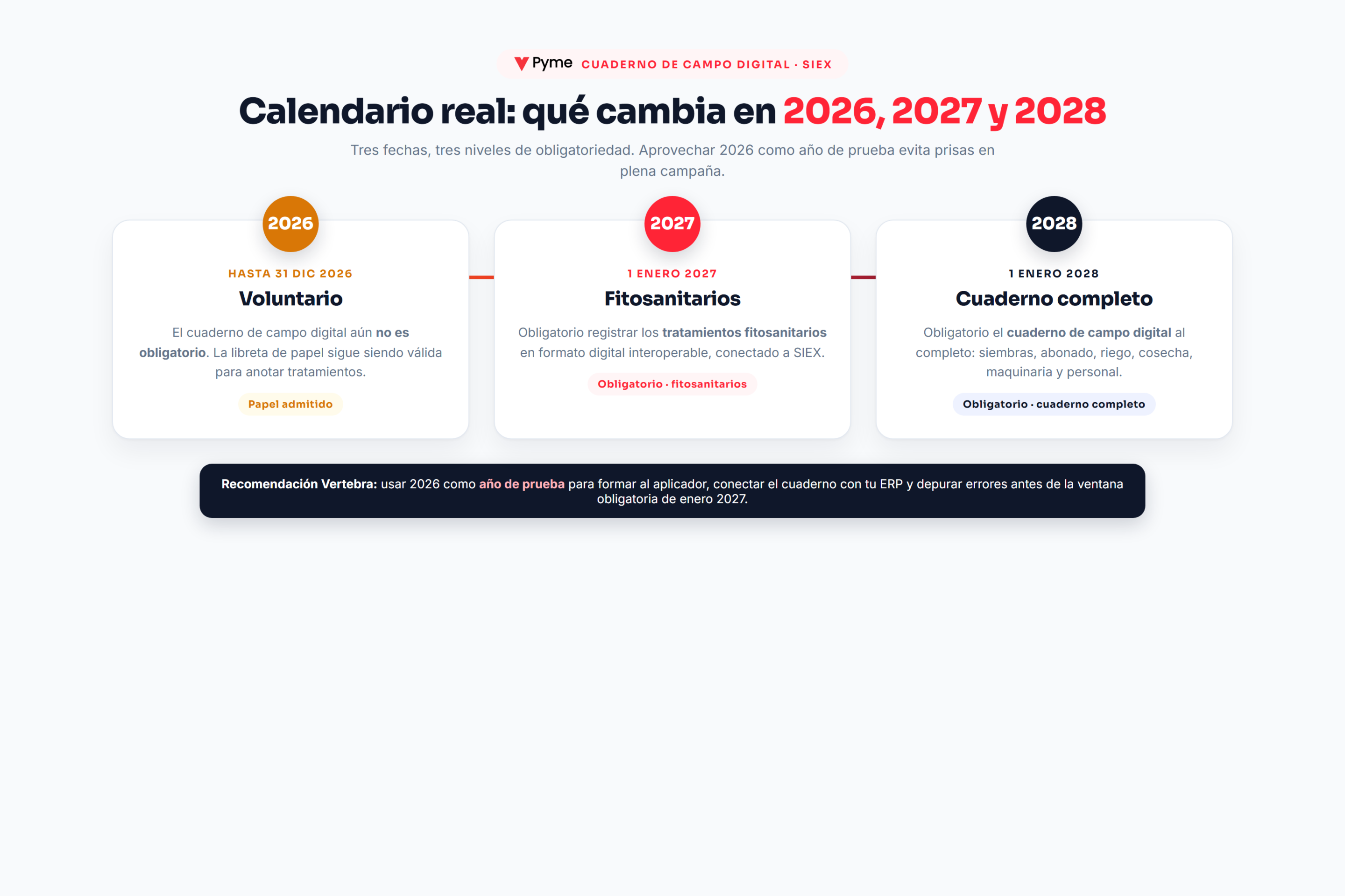 cuaderno de campo digital — timeline calendario 2026 2027 2028