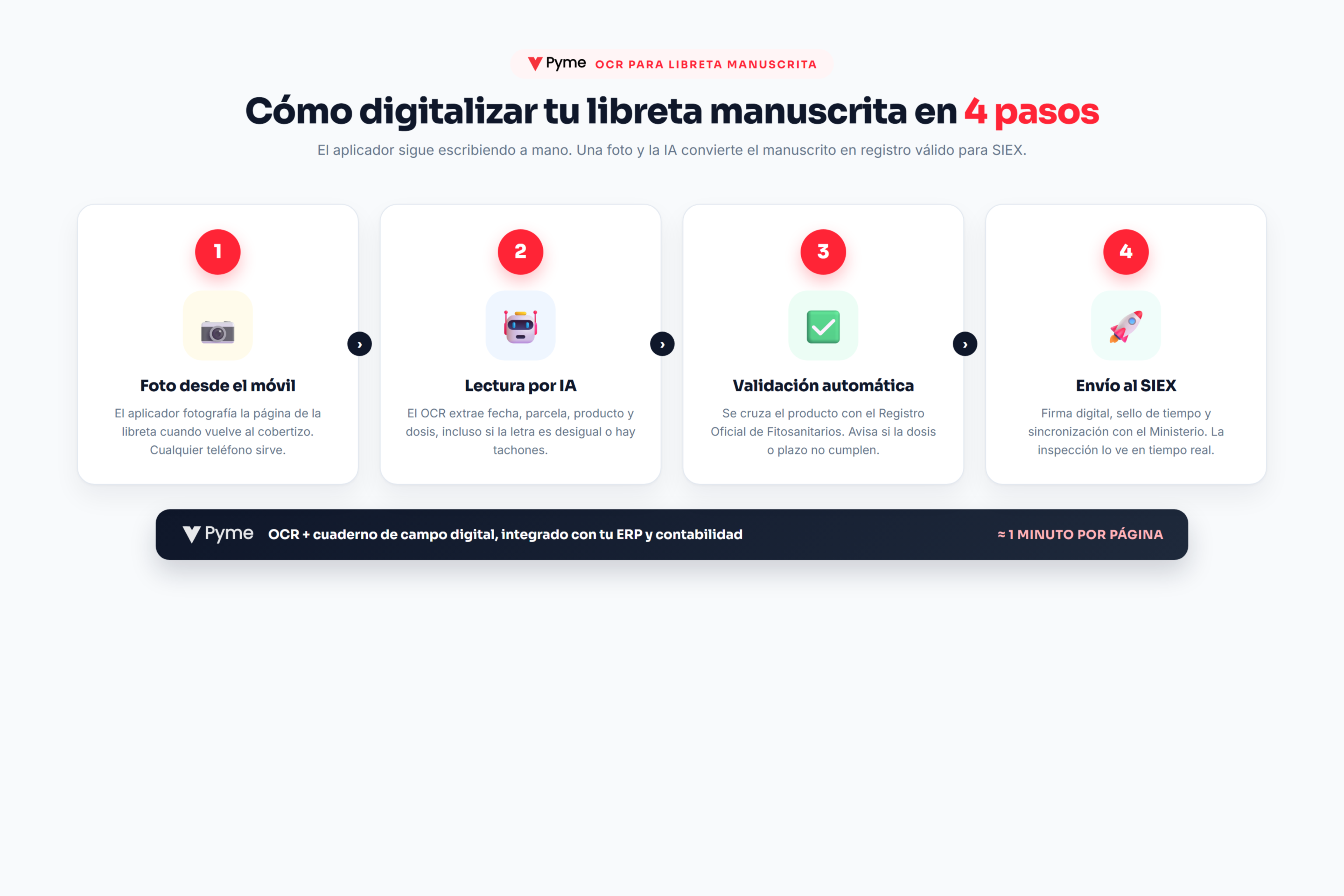 cuaderno de campo digital — flujo OCR libreta manuscrita en 4 pasos
