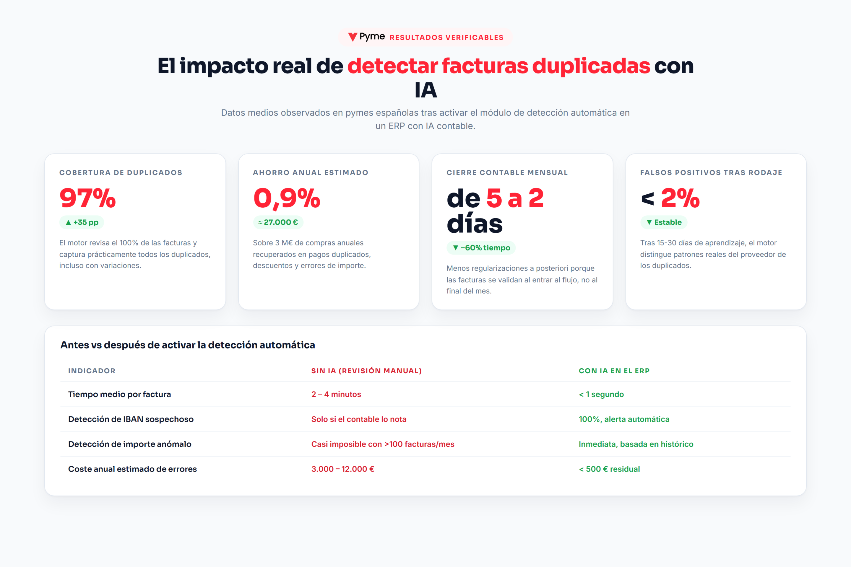 detectar facturas duplicadas - dashboard de KPIs y comparativa antes vs después de activar la IA