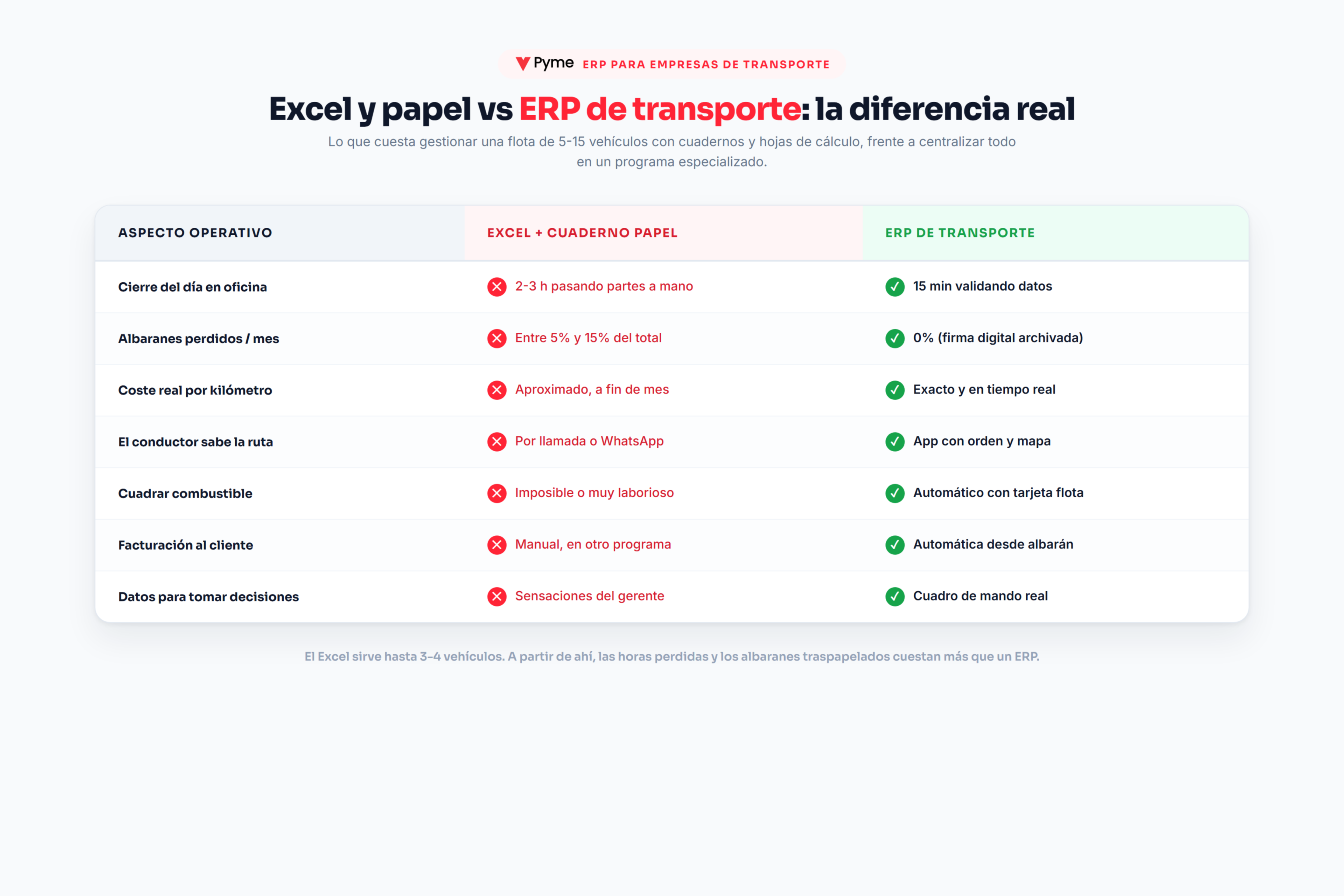 ERP para empresas de transporte vs Excel — comparativa de gestión flota pyme