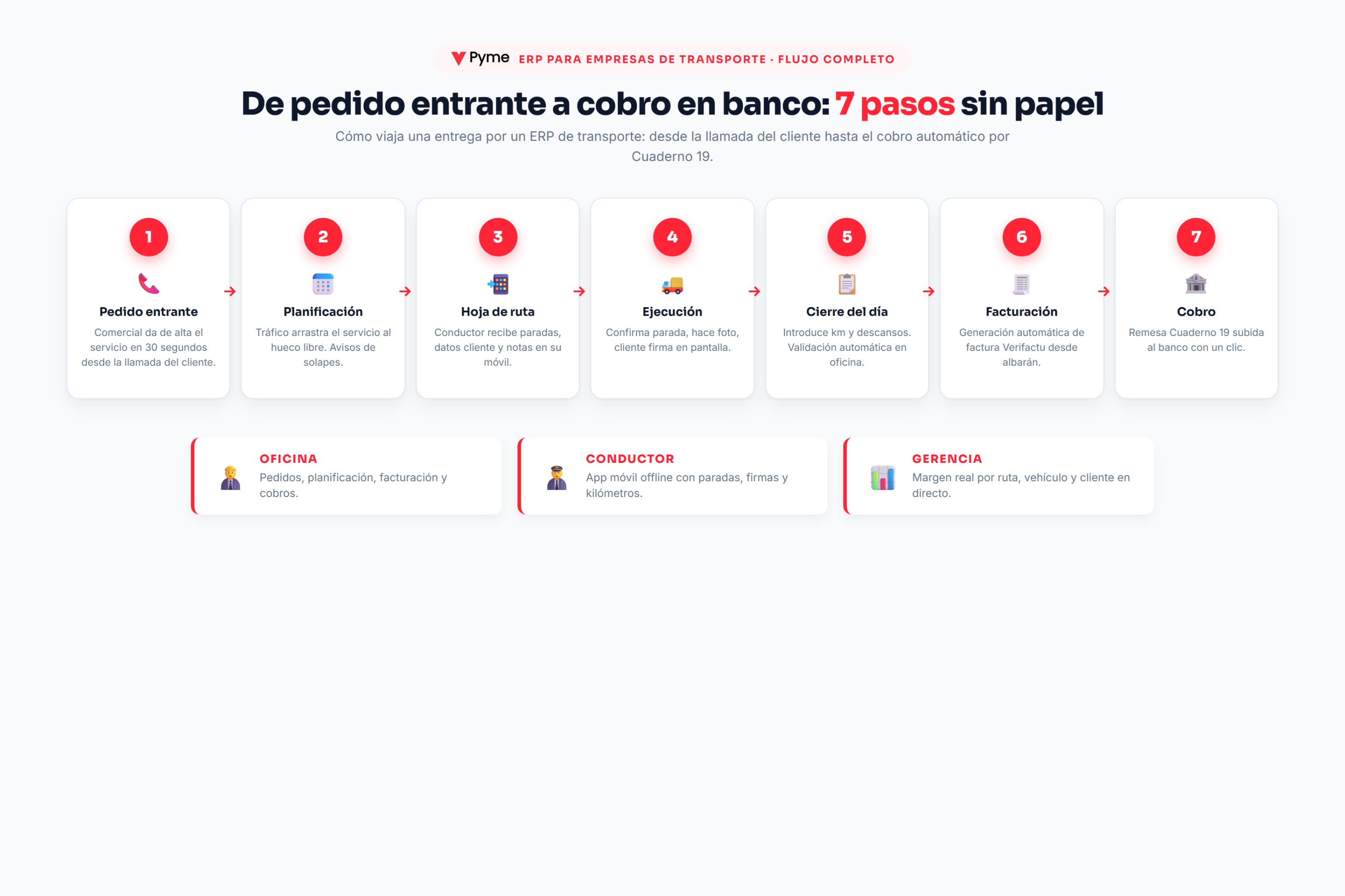 ERP para empresas de transporte — flujo completo de una ruta en 7 pasos