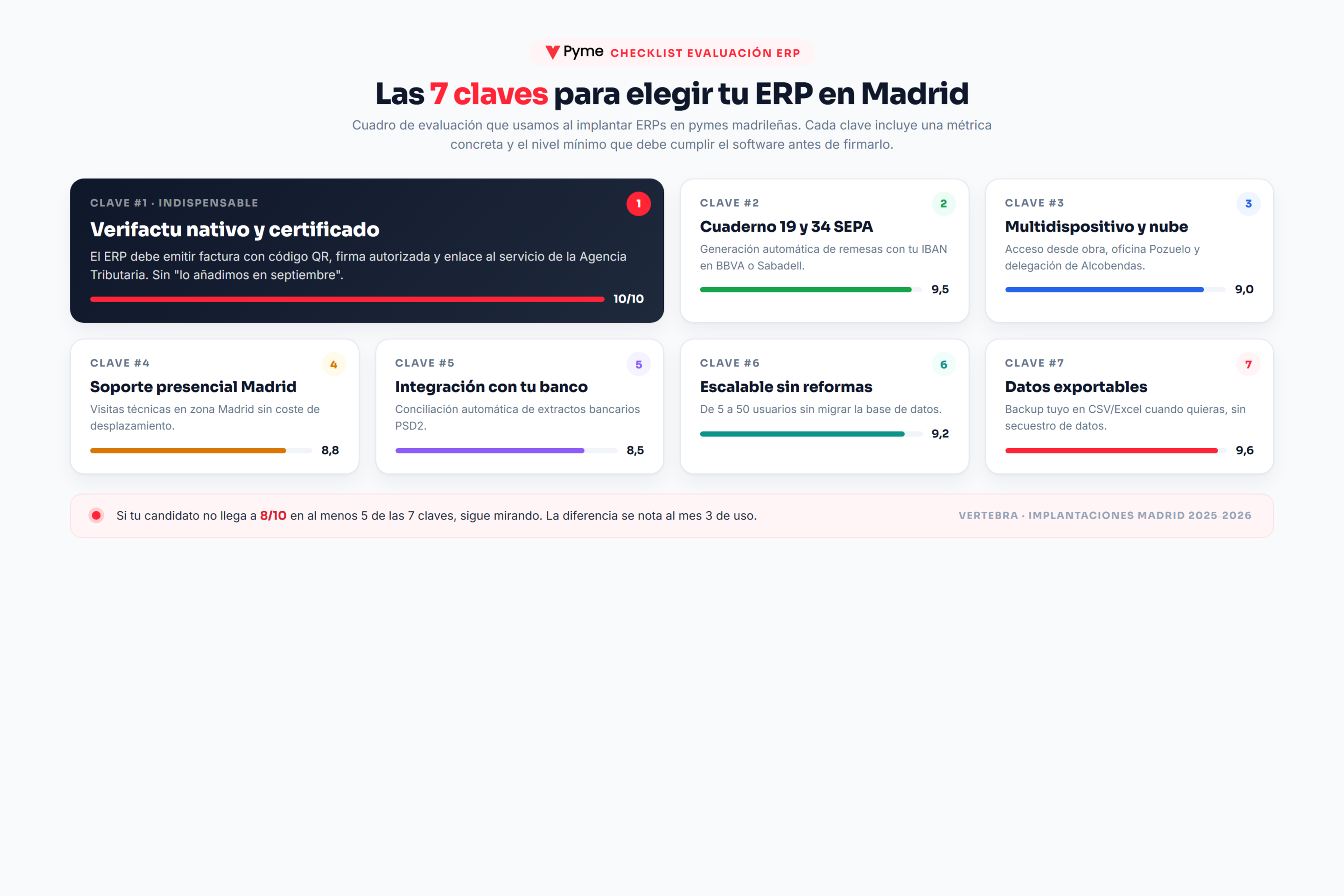 Las 7 claves para elegir un ERP en Madrid: Verifactu, Cuaderno 19/34, multidispositivo nube, soporte presencial, integración bancaria PSD2, escalabilidad y datos exportables, con puntuación sobre 10.