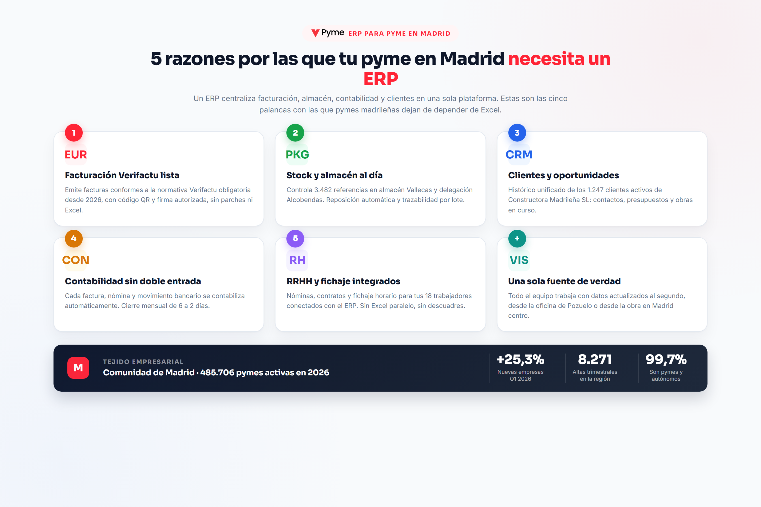 Cinco razones por las que una pyme de Madrid necesita un ERP: facturación Verifactu, stock, CRM, contabilidad sin doble entrada, RRHH integrados y datos en una sola plataforma con datos del tejido empresarial madrileño.