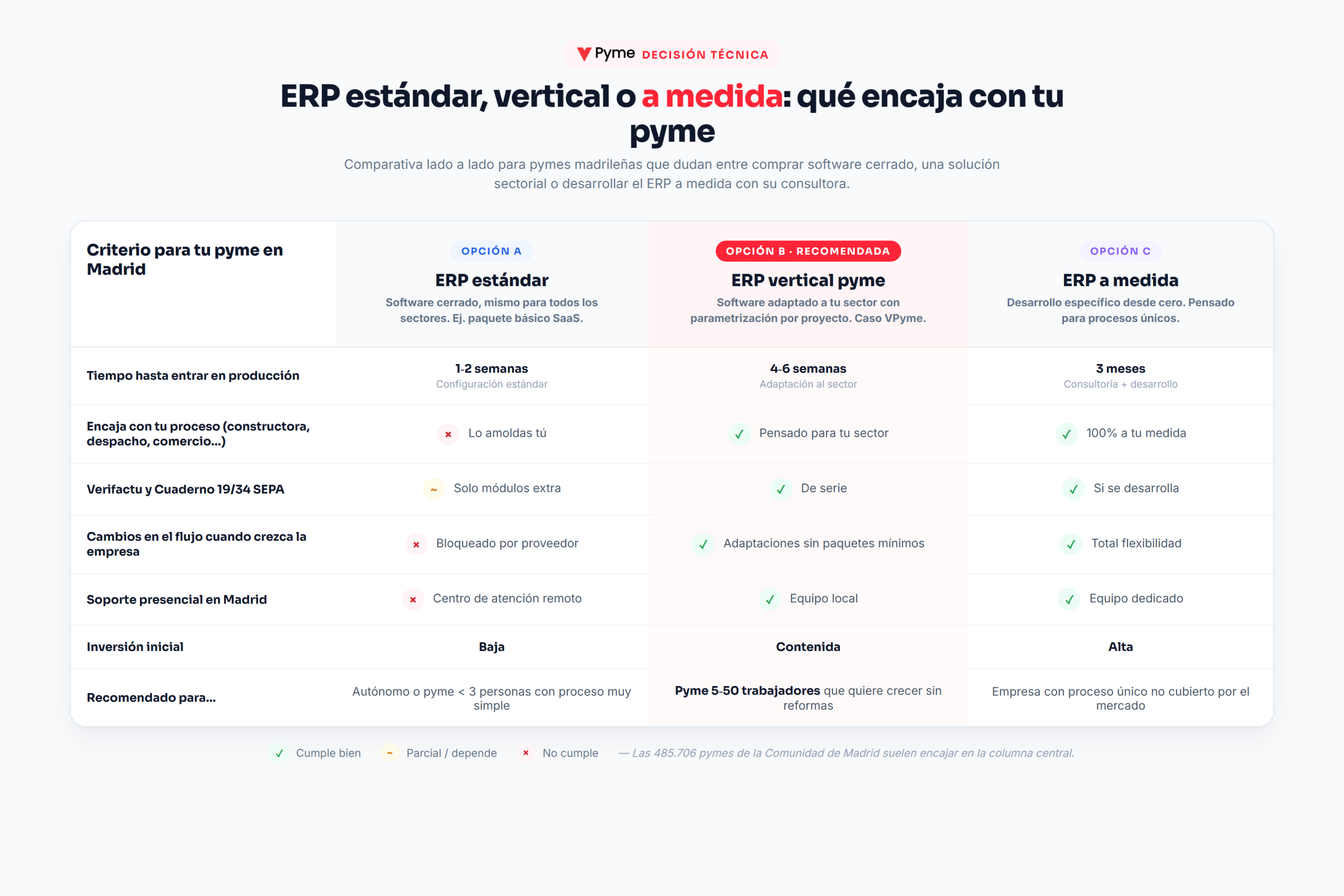 Comparativa de tipos de ERP para pymes en Madrid: estándar, vertical pyme (opción recomendada) y a medida, evaluando plazos, encaje sectorial, Verifactu, Cuaderno 19/34, soporte presencial e inversión.