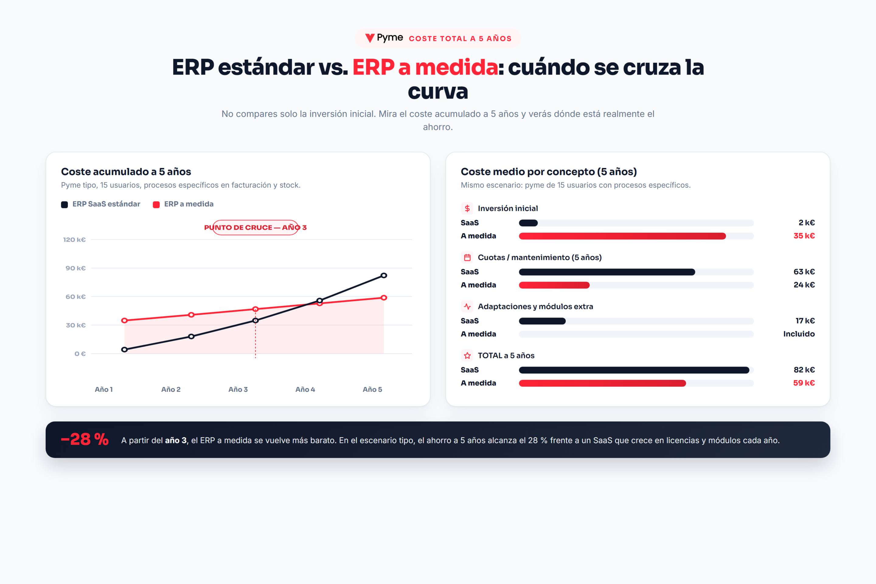 Grafico comparativo del coste acumulado a 5 anos entre ERP SaaS y ERP a medida, con punto de cruce en el ano 3 y desglose por concepto