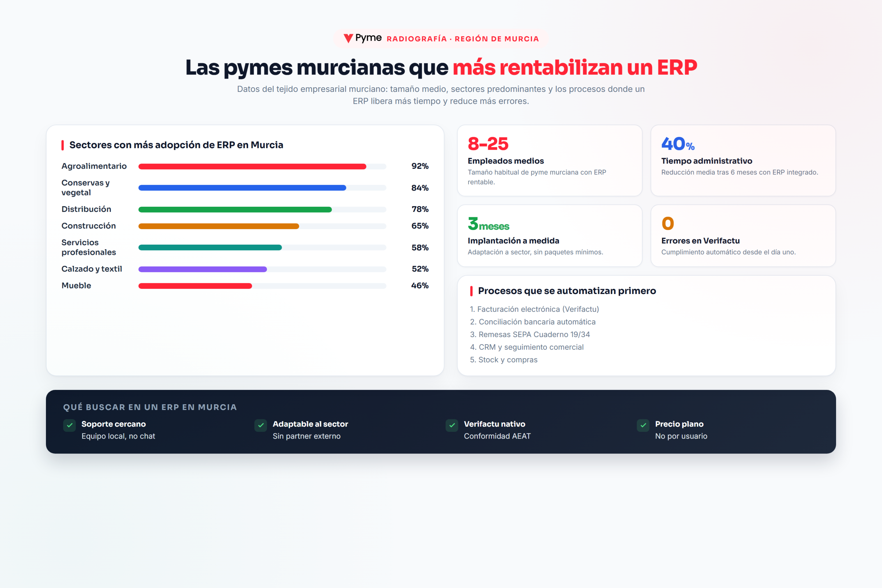 Radiografía de la pyme murciana: sectores con más adopción de ERP (agroalimentario 92%, conservas 84%, distribución 78%), KPIs (tamaño medio, tiempo administrativo, implantación 3 meses, Verifactu) y claves para elegir ERP en Murcia