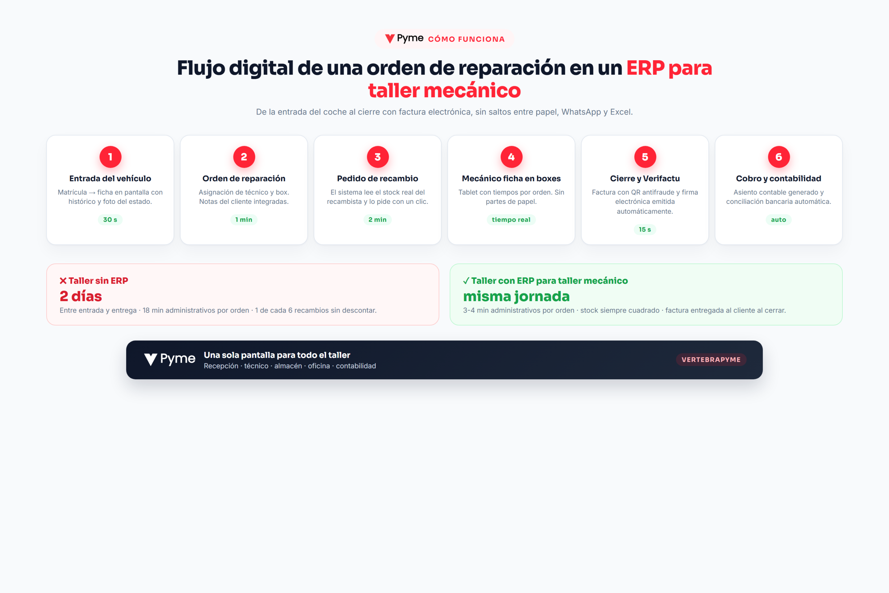 ERP para taller mecánico — flujo digital de una orden de reparación en 6 pasos, desde la entrada del coche hasta el cobro contabilizado