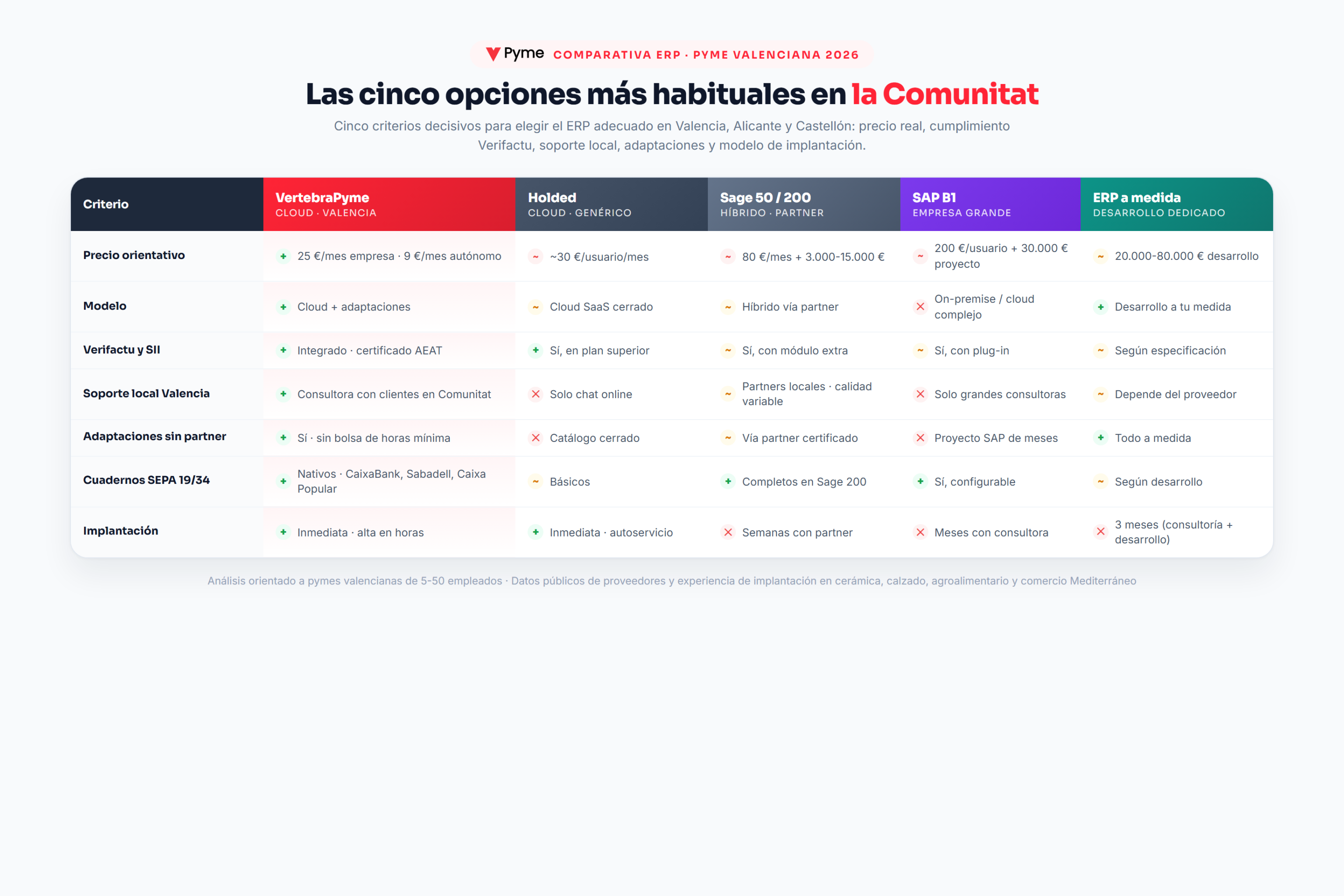 Comparativa de los principales ERP Valencia en 2026: VertebraPyme, Holded, Sage 50/200, SAP Business One y ERP a medida para pyme valenciana