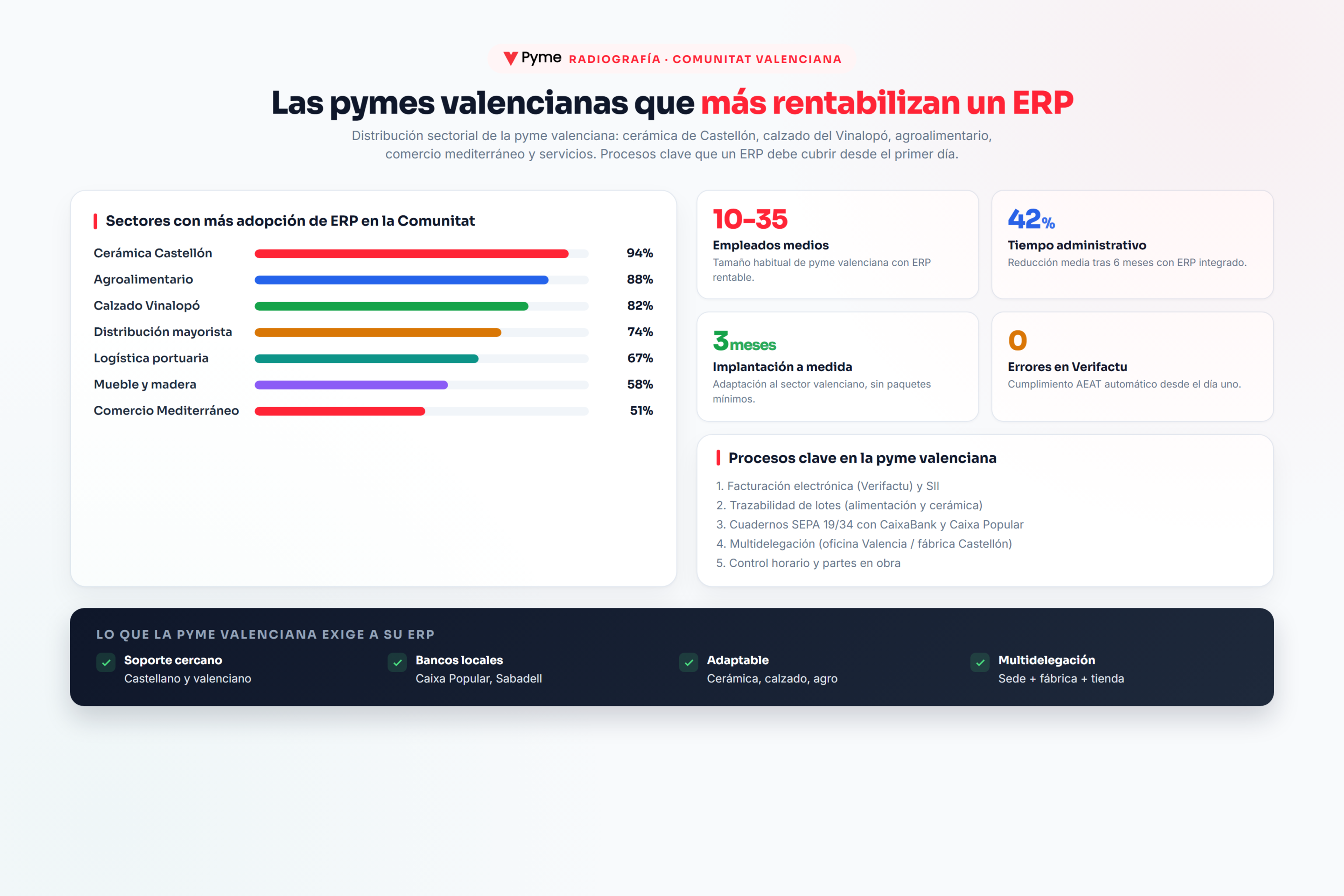 Radiografía del tejido empresarial valenciano y sectores con más adopción de un ERP Valencia: cerámica de Castellón, calzado del Vinalopó, agroalimentario, distribución y comercio Mediterráneo