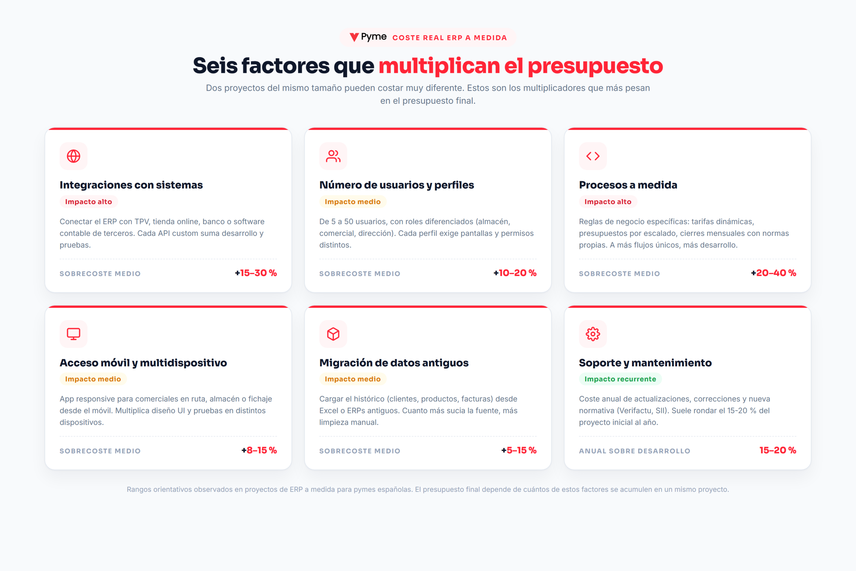 Infografia con seis factores que multiplican el precio de un ERP a medida: integraciones, usuarios, procesos, movil, migracion y mantenimiento