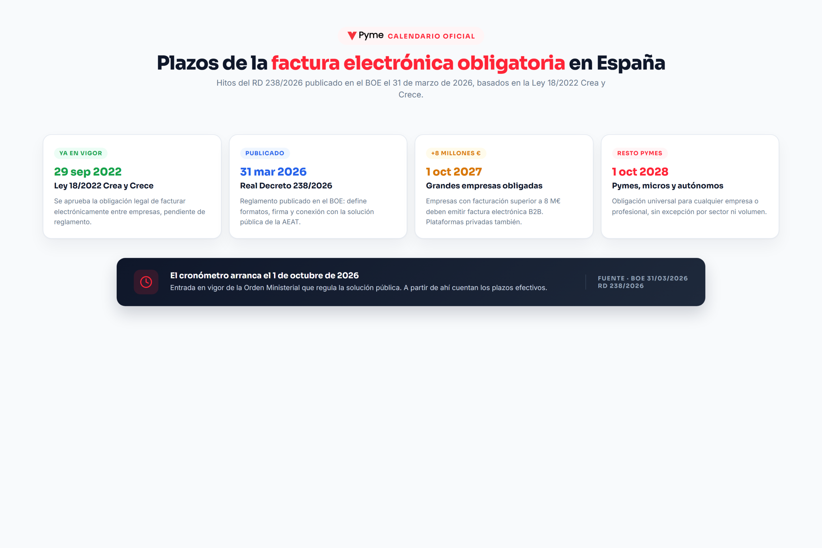 Calendario de la factura electronica obligatoria en Espana segun el Real Decreto 238/2026: hitos desde la Ley 18/2022 Crea y Crece hasta octubre 2028