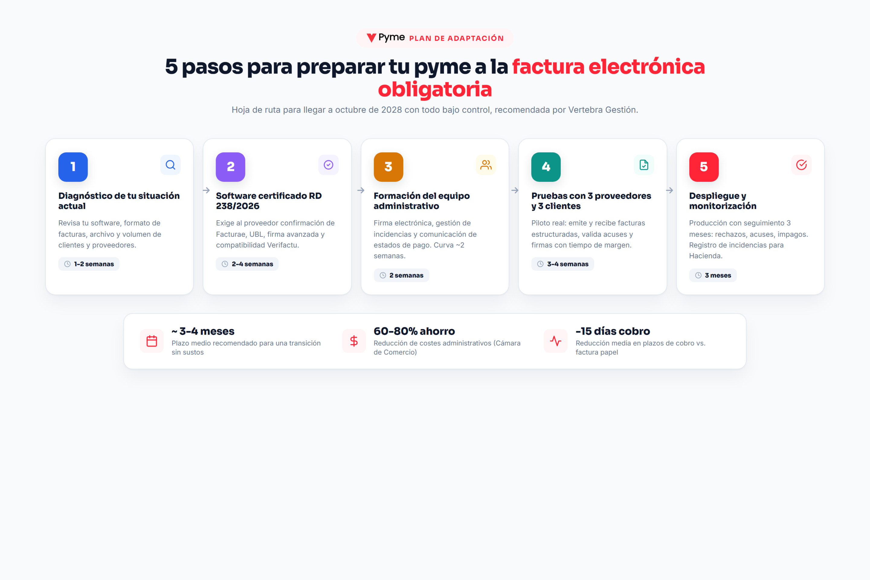 Cinco pasos para preparar una pyme a la factura electronica obligatoria: diagnostico, software RD 238/2026, formacion, pruebas piloto y despliegue