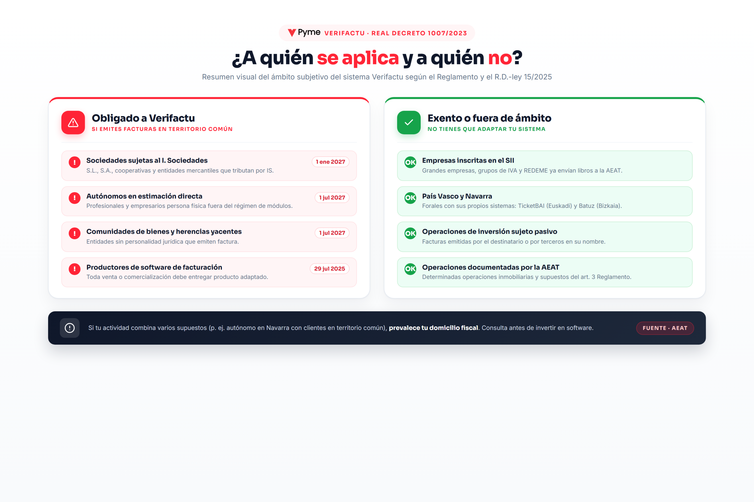 Infografía comparativa con el ámbito subjetivo de Verifactu: quién está obligado (sociedades, autónomos, comunidades de bienes, productores de software) y quién queda exento (SII, País Vasco, Navarra, AEAT)