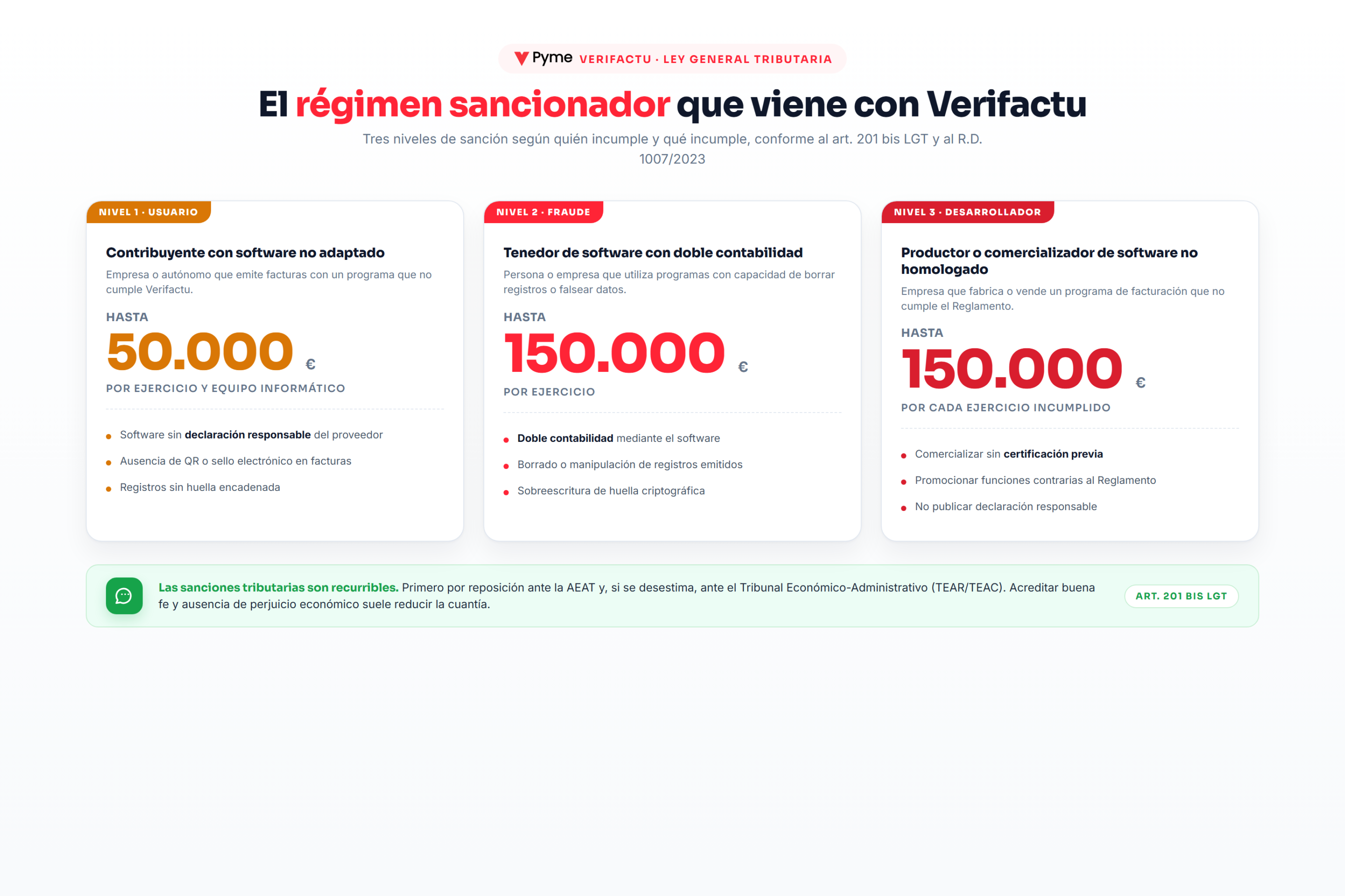 Infografía del régimen sancionador de Verifactu con tres niveles: hasta 50.000 euros para usuarios con software no adaptado, hasta 150.000 euros para doble contabilidad y hasta 150.000 euros para desarrolladores de software no homologado