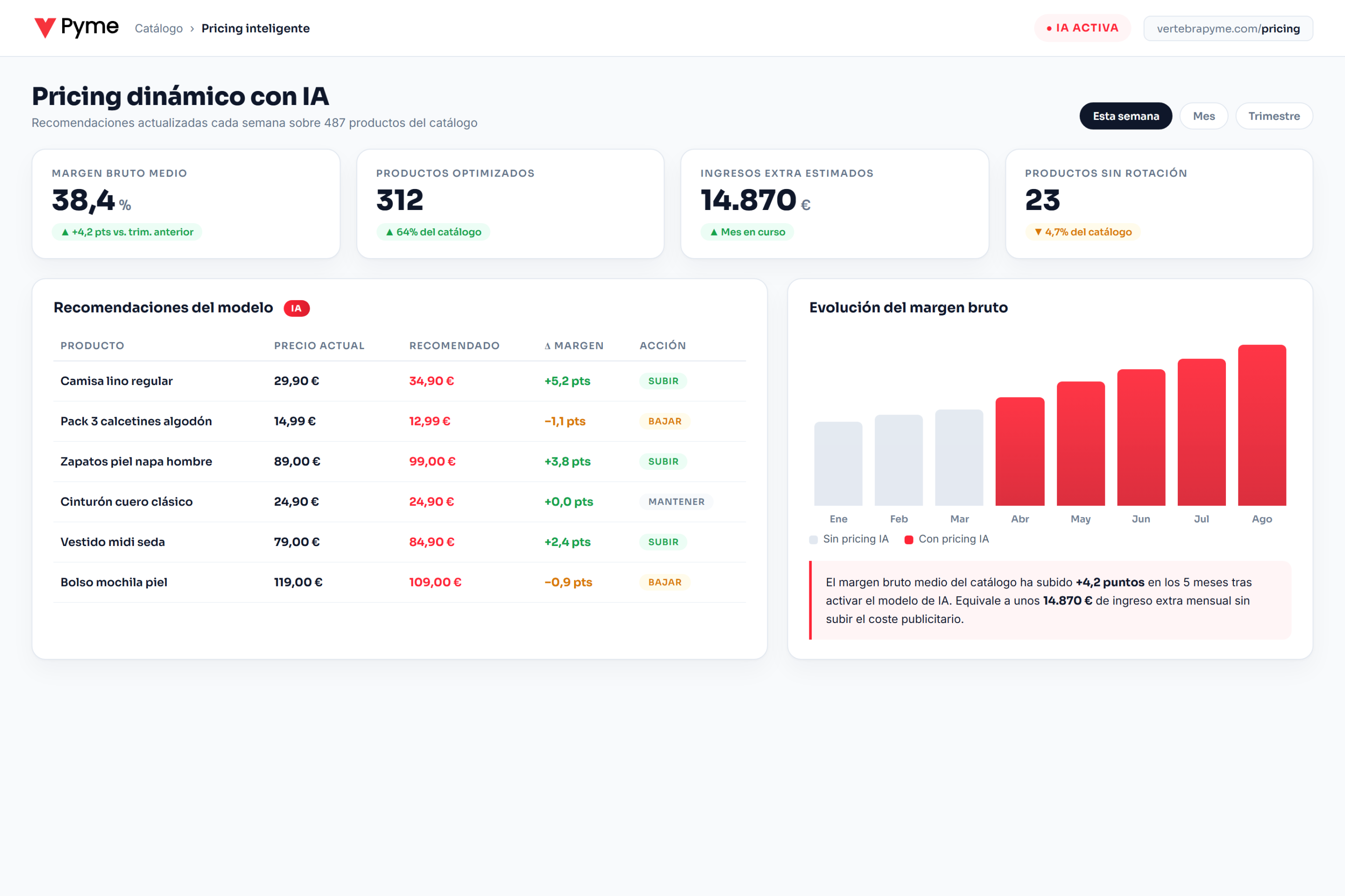 fijar precios productos pyme — dashboard de pricing dinámico con IA y recomendaciones por producto