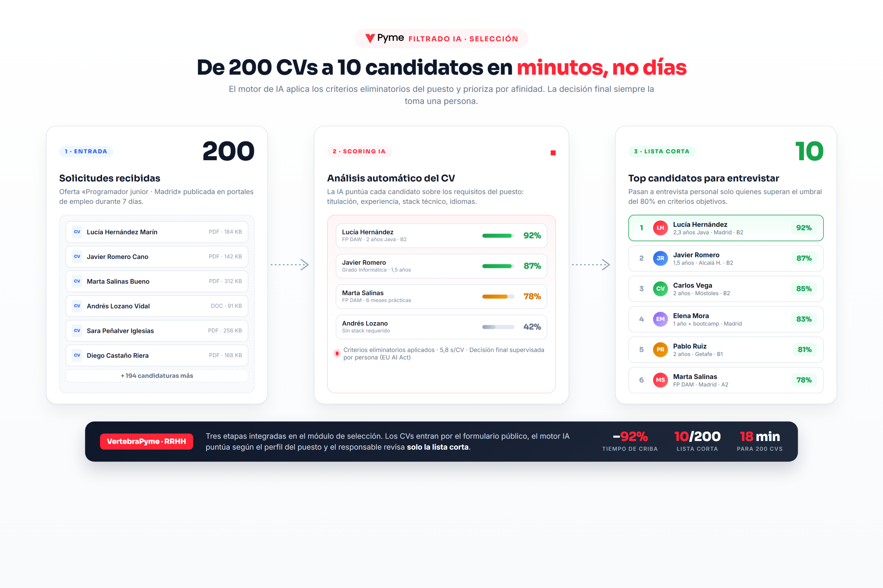 Diagrama de flujo de filtrado IA: 200 currículums recibidos pasan por scoring automático y se reducen a 10 candidatos para entrevistar