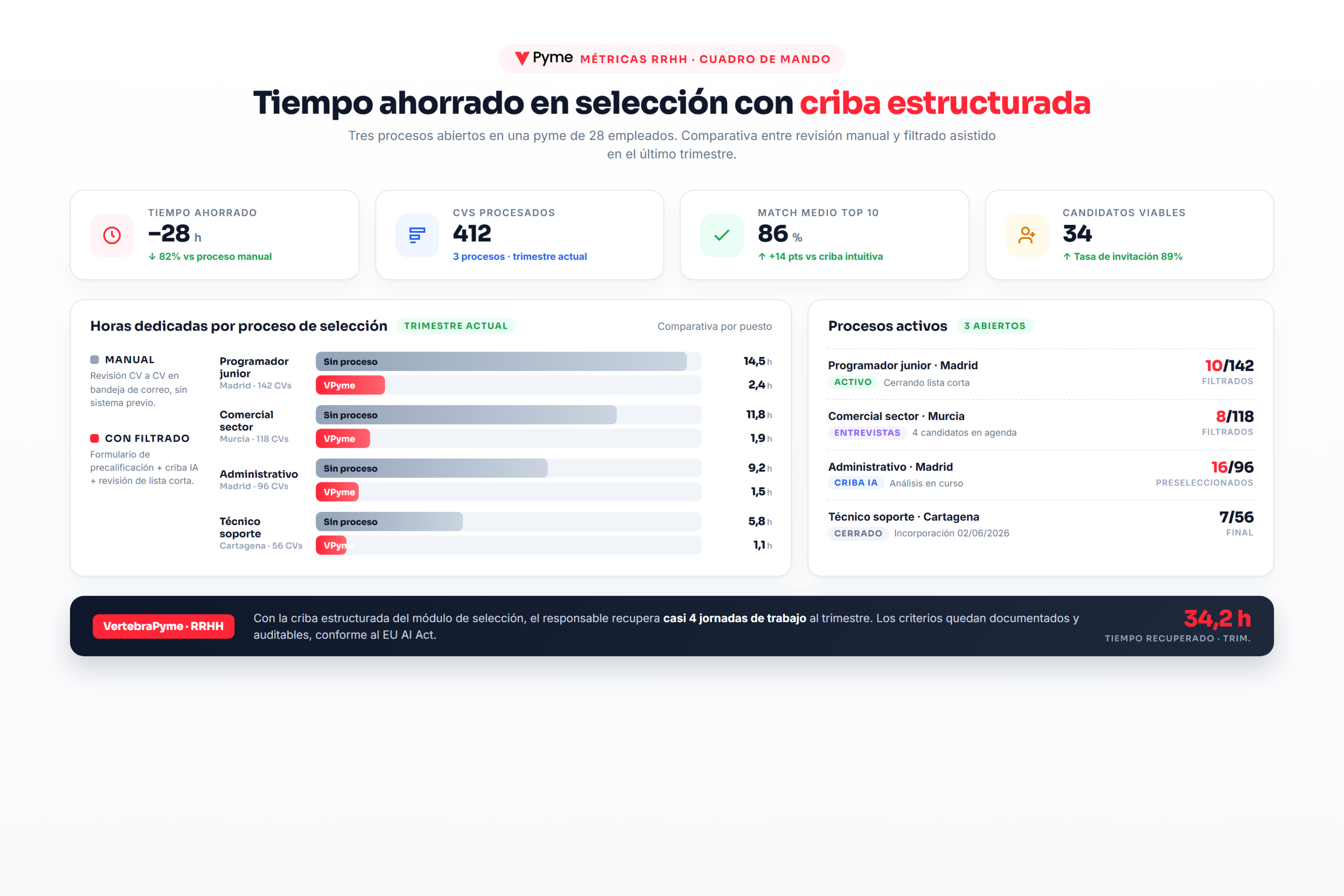 Dashboard de métricas RRHH con tiempo ahorrado en selección, CVs procesados, match medio y candidatos viables por proceso