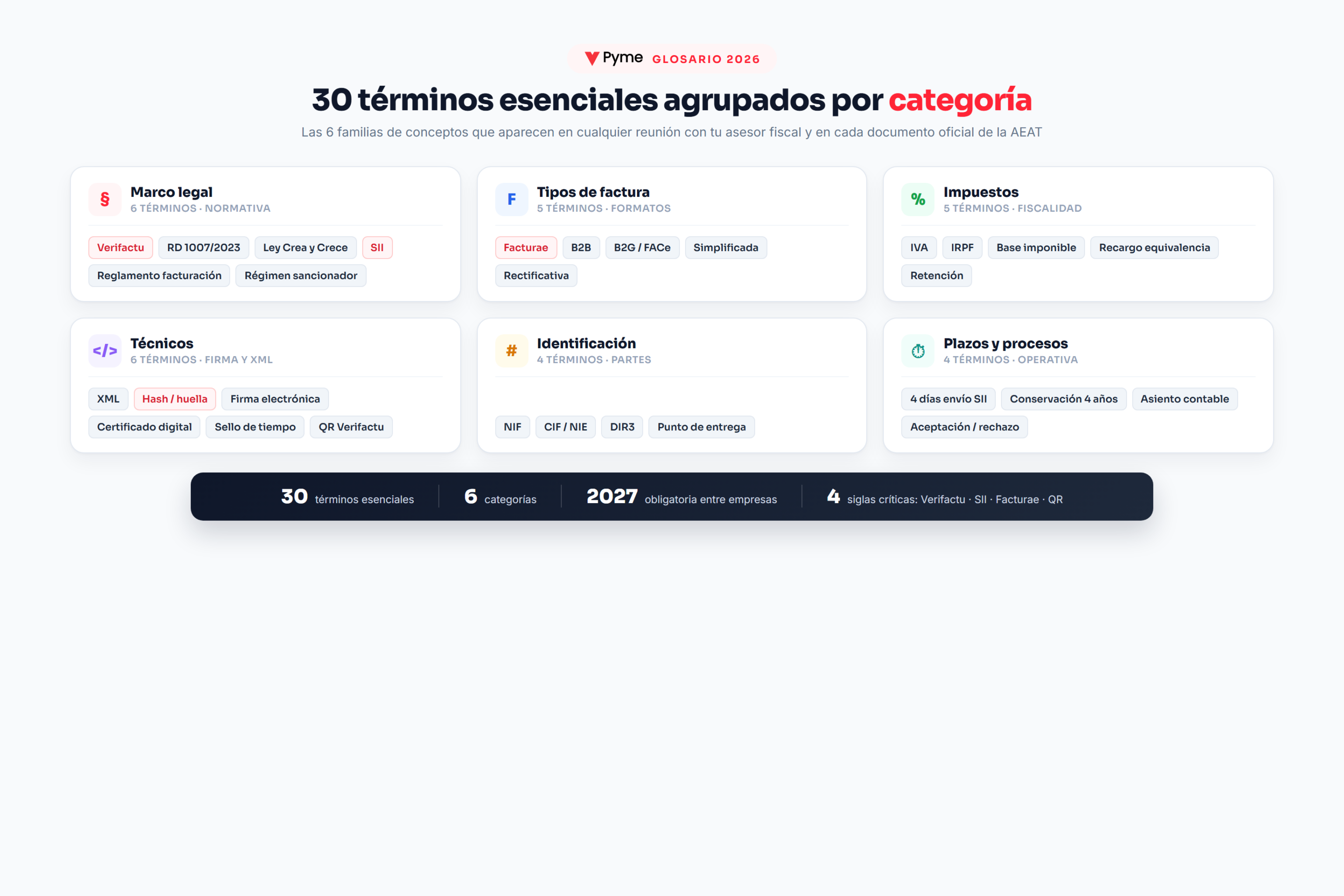 Infografía de los 30 términos clave del glosario de facturación electrónica agrupados en 6 categorías: marco legal, tipos de factura, impuestos, técnicos, identificación y plazos