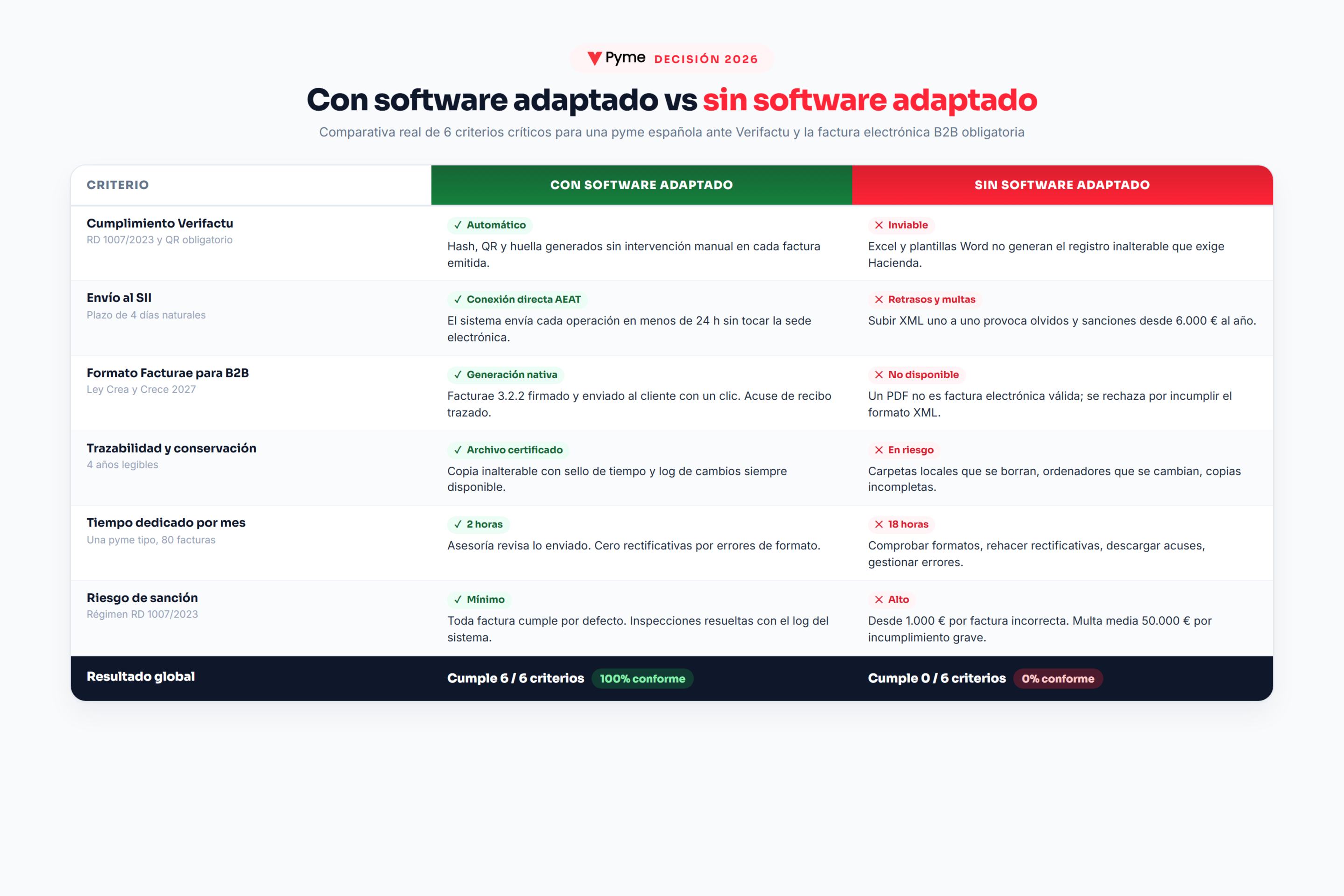 Tabla comparativa entre disponer de software adaptado y no disponer de él para Verifactu, SII, Facturae, trazabilidad, tiempo y riesgo de sanción en una pyme española