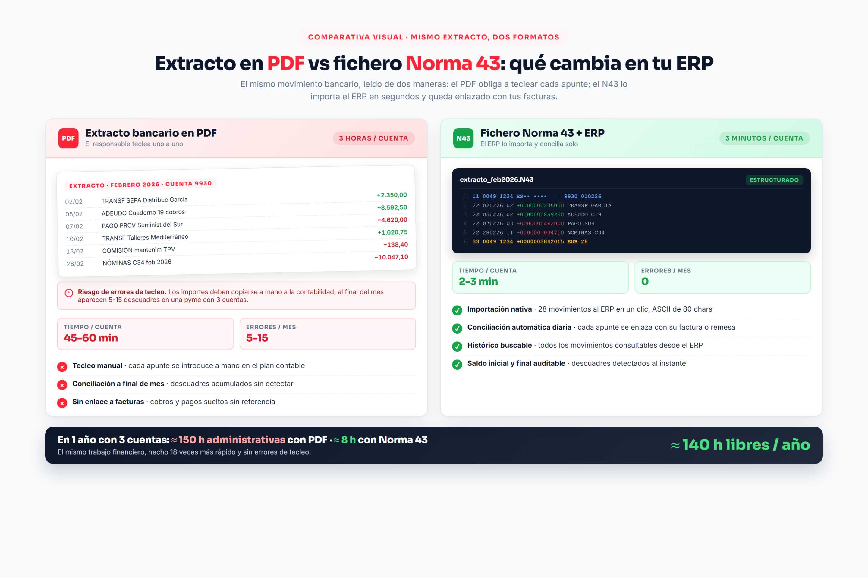Comparativa visual entre extracto bancario en PDF (con tecleo manual y errores) y fichero Norma 43 con importacion automatica al ERP