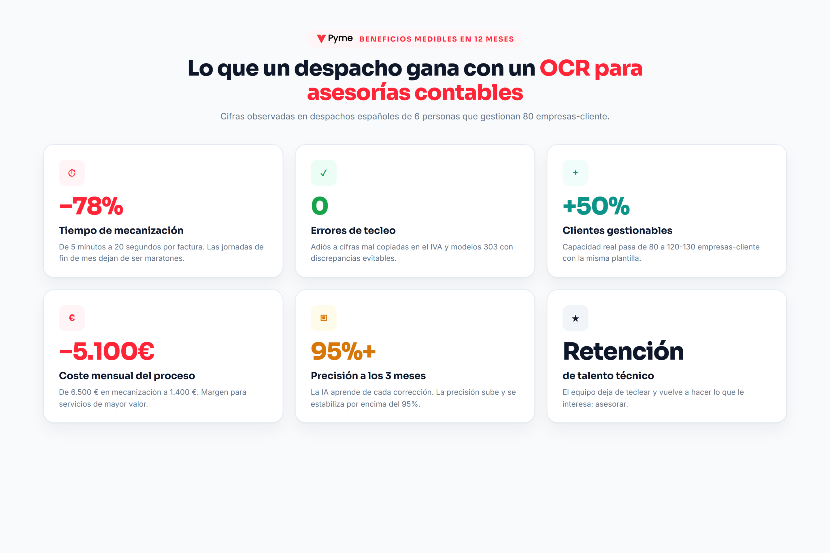 OCR para asesorías contables — infografía con 6 beneficios medibles: -78% tiempo, 0 errores, +50% clientes, ahorro significativo en costes operativos, 95% precisión, retención talento