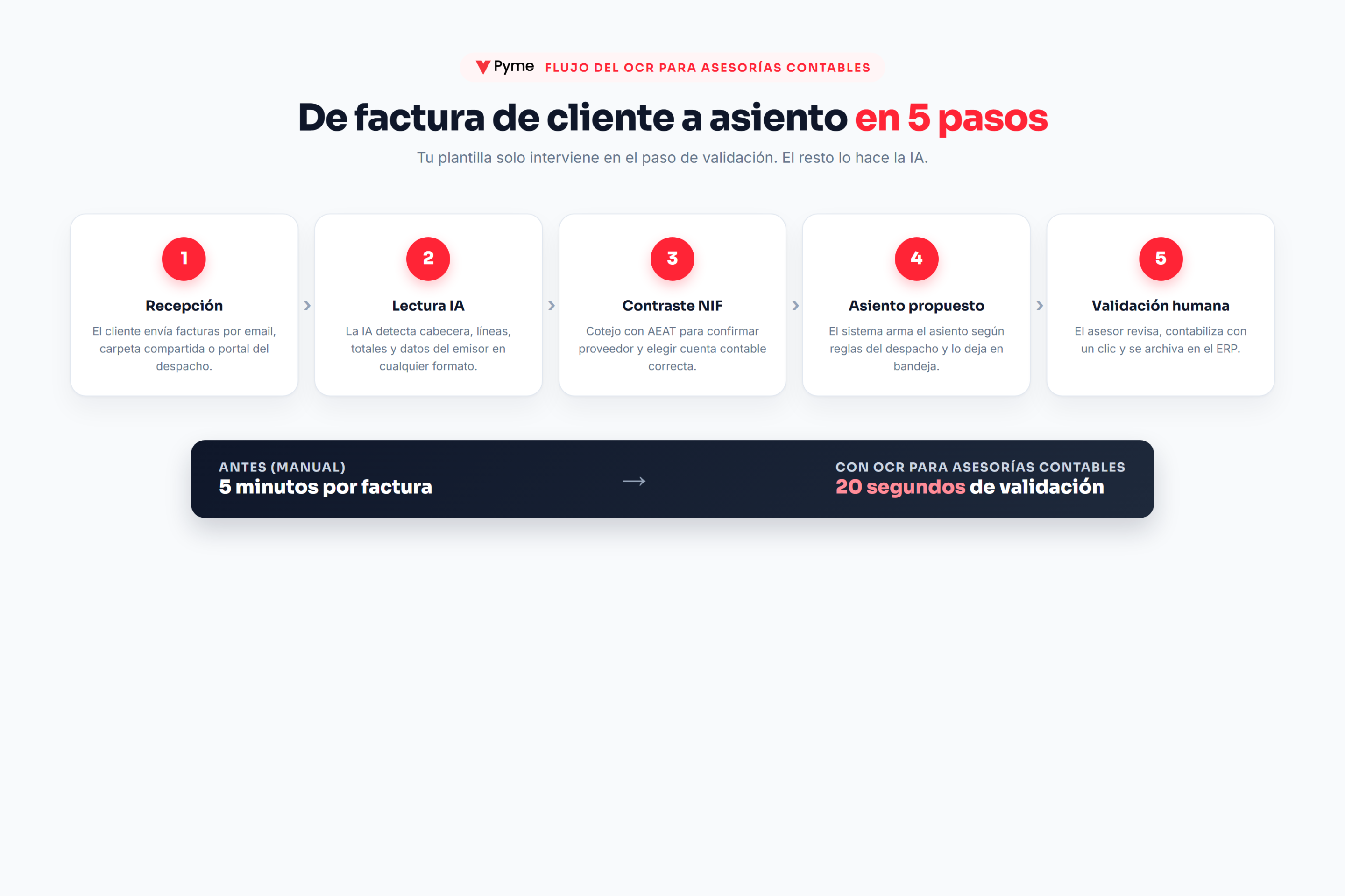 OCR para asesorías contables — diagrama de los 5 pasos del flujo (recepción, lectura IA, contraste NIF, asiento propuesto, validación humana)