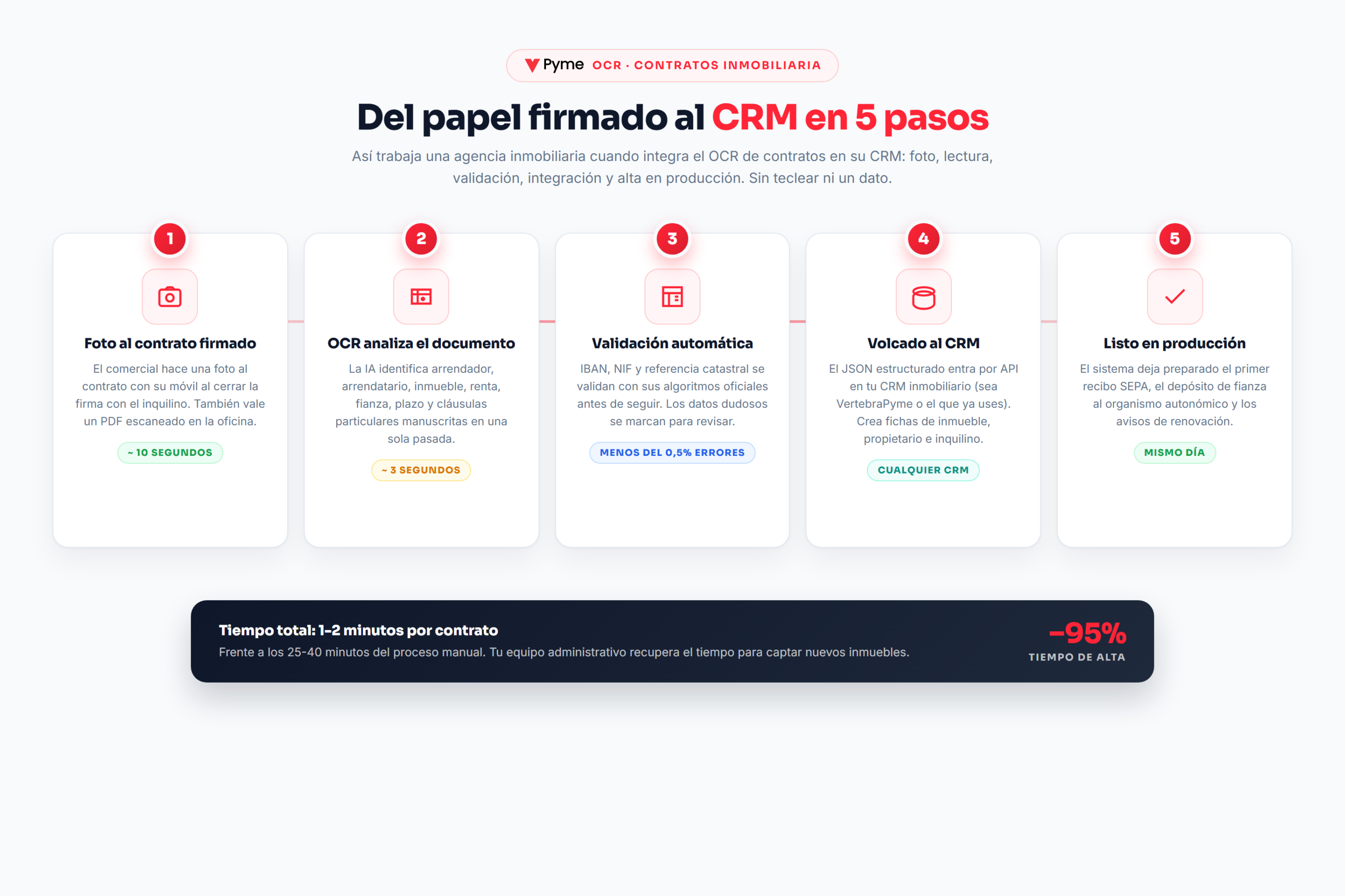 OCR contratos inmobiliaria - flujo de 5 pasos del papel firmado al CRM inmobiliario