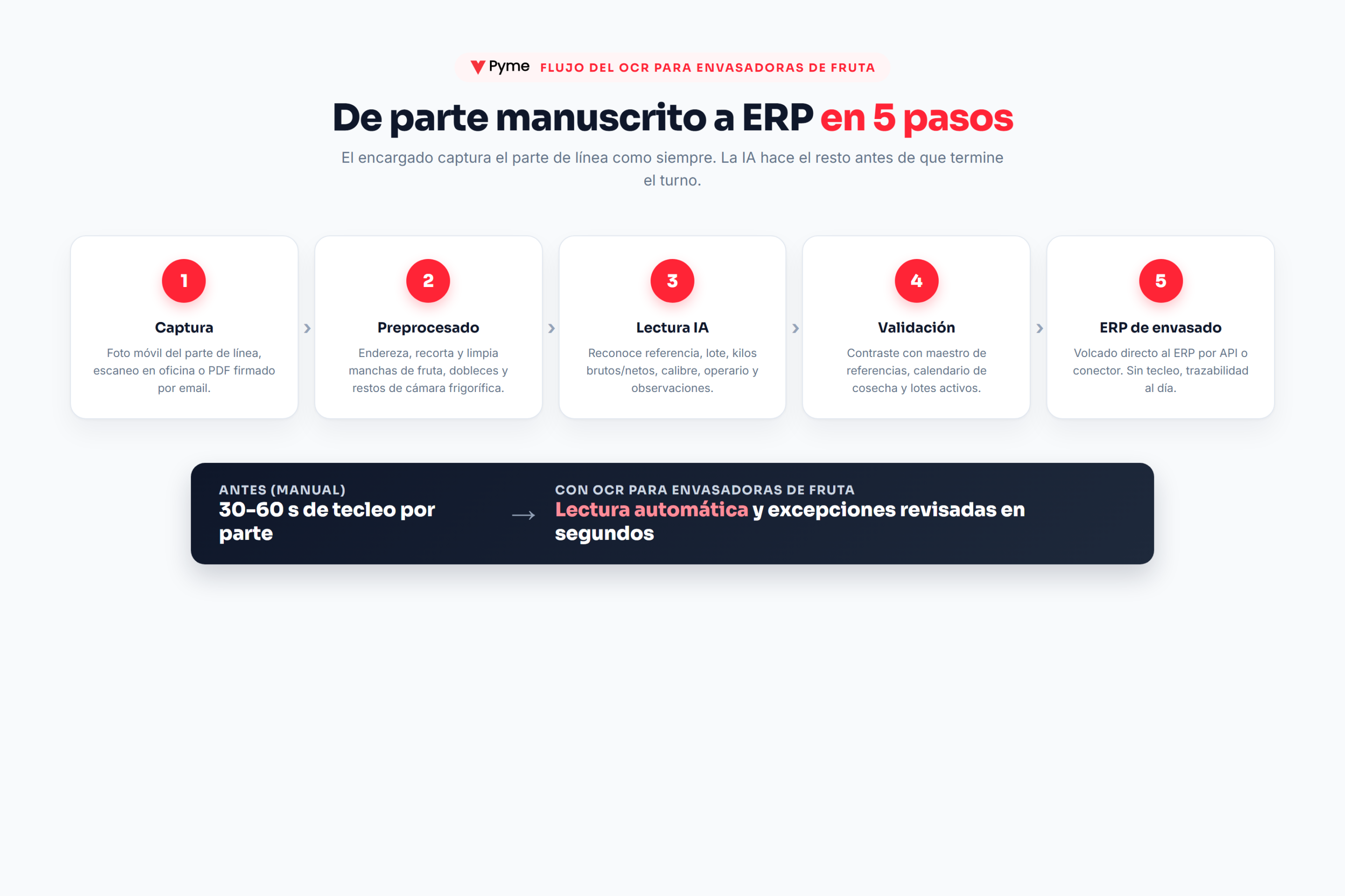 OCR para envasadoras de fruta — flujo de 5 pasos del parte manuscrito al ERP