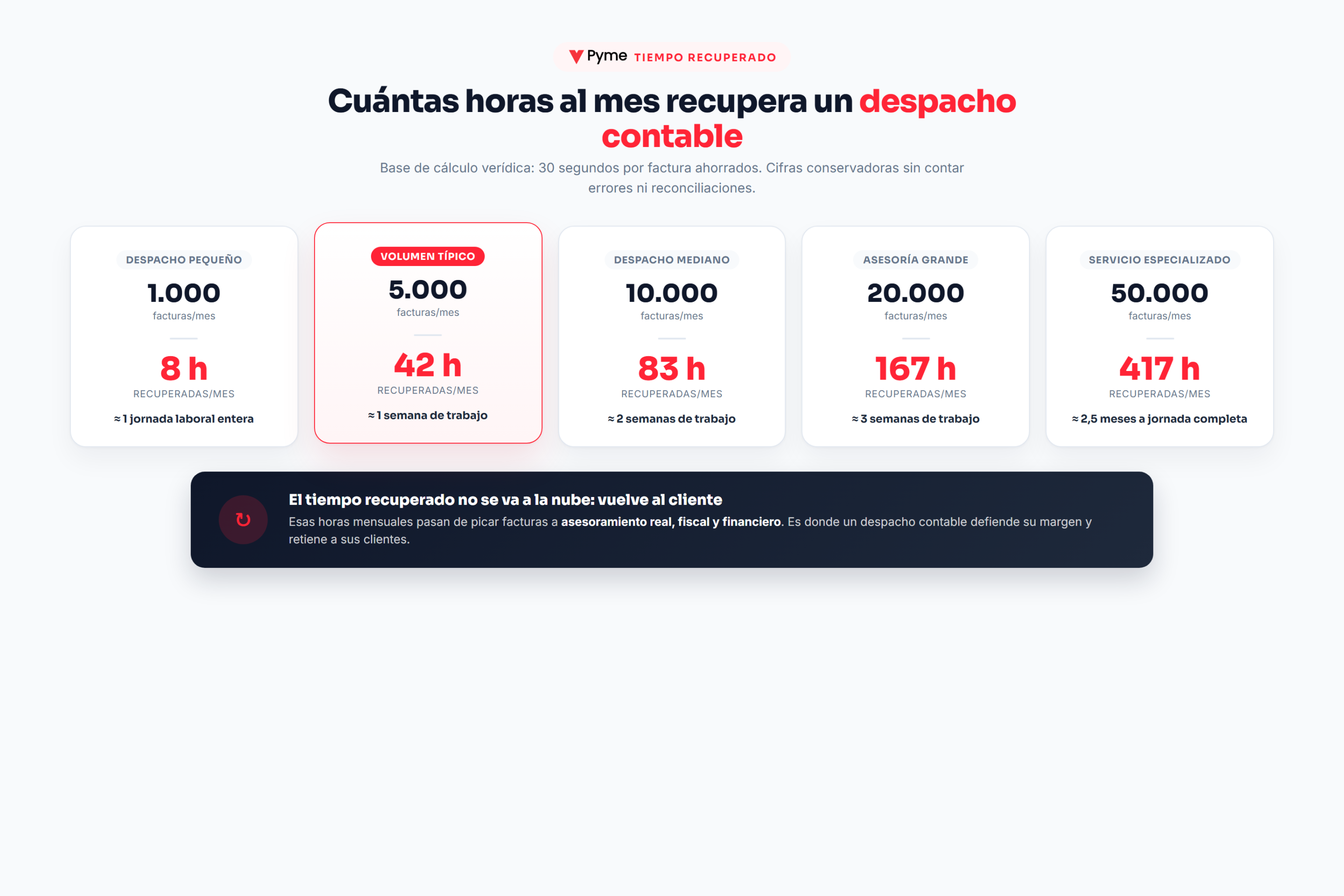 Horas mensuales recuperadas por un despacho con OCR facturas asesoría multicliente según volumen de facturas