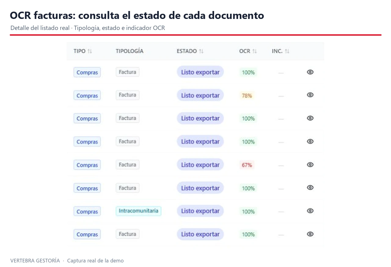 Listado de facturas escaneadas con estados de revisión y reconocimiento en Vertebra Gestoría