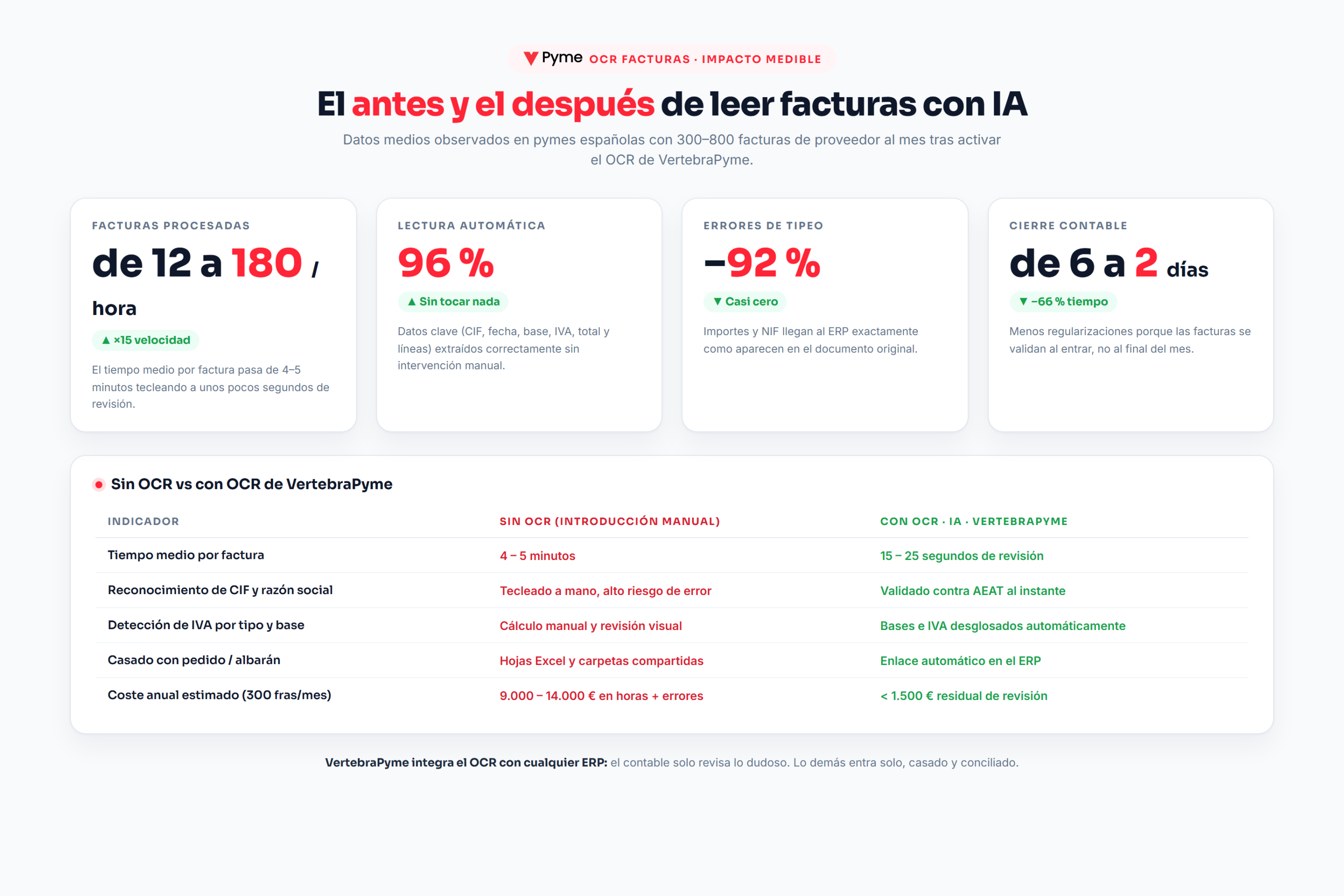 Dashboard de impacto del OCR de facturas de VertebraPyme con KPIs antes y después (facturas por hora, lectura automática 96%, errores -92%, cierre contable) y tabla comparativa sin OCR vs con OCR IA
